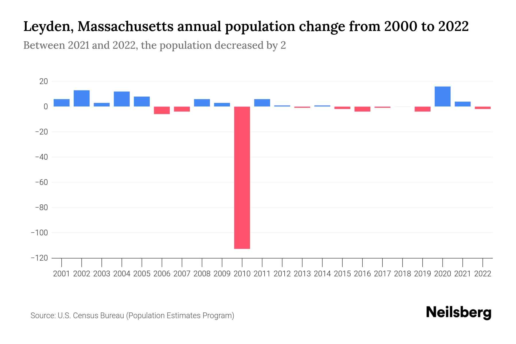 Leyden, Massachusetts Population by Year 2023 Statistics, Facts