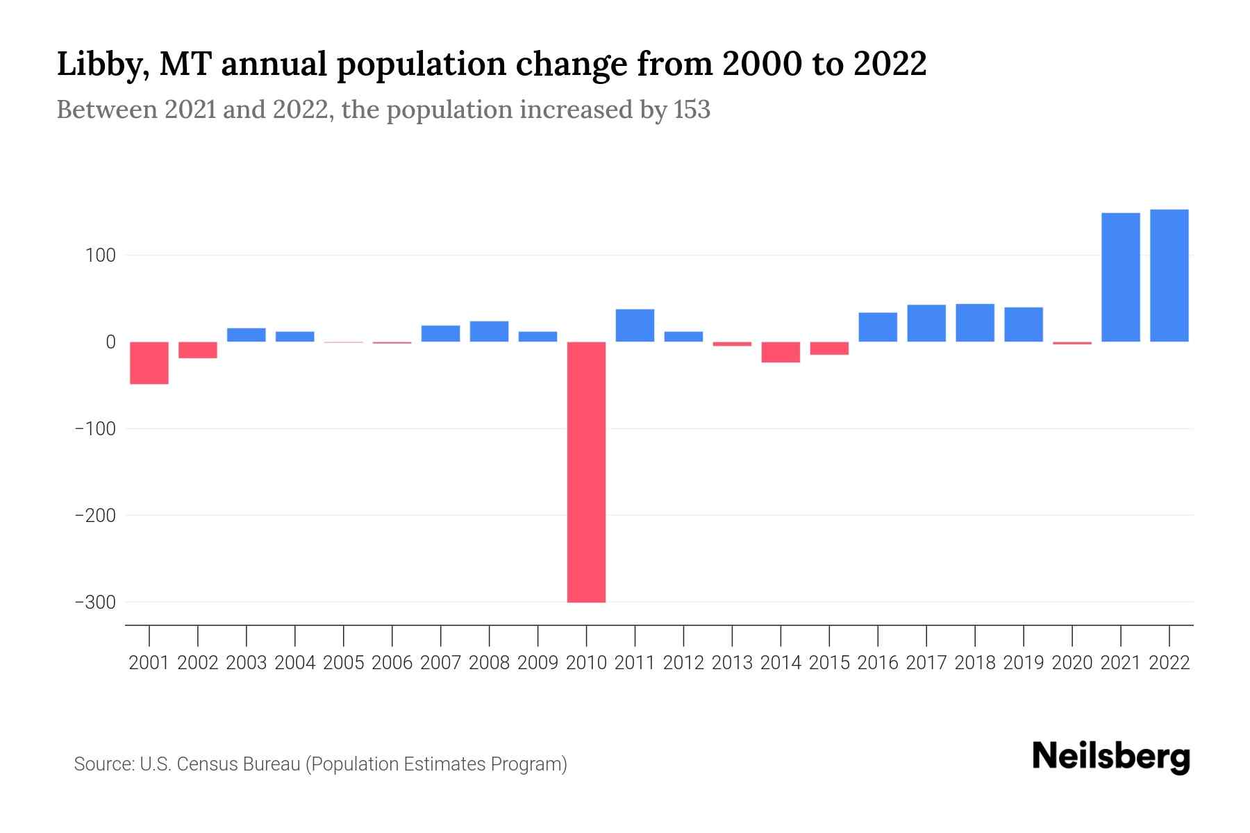 Libby, MT Population by Year 2023 Statistics, Facts & Trends Neilsberg