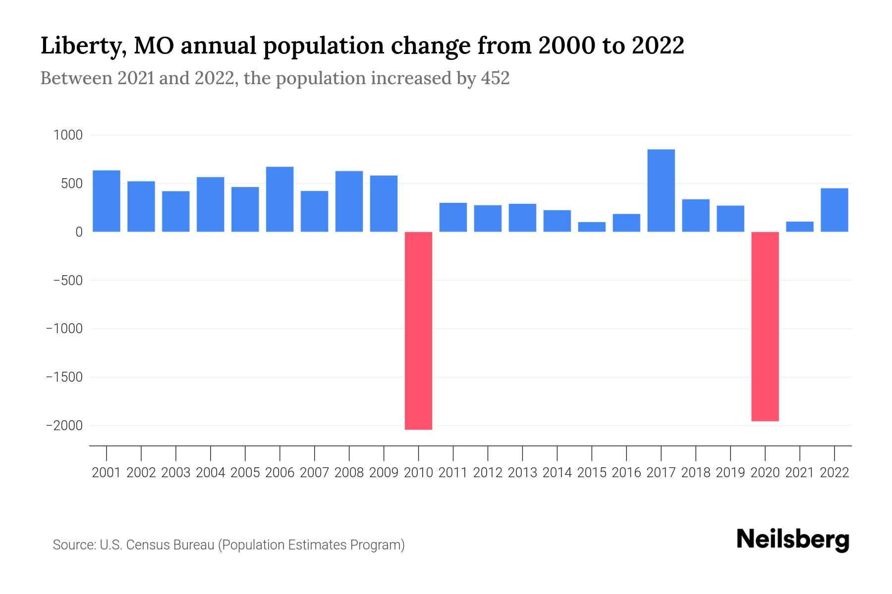 Liberty, MO Population by Year 2023 Statistics, Facts & Trends