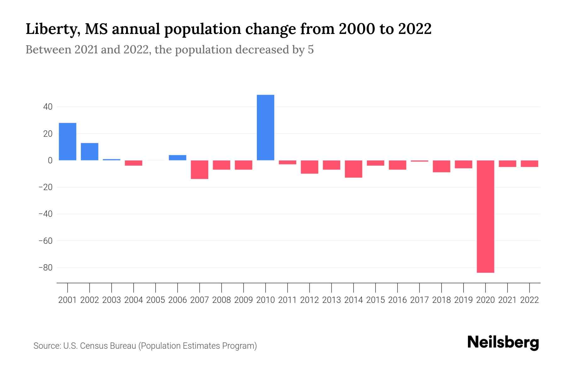Liberty, MS Population by Year 2023 Statistics, Facts & Trends
