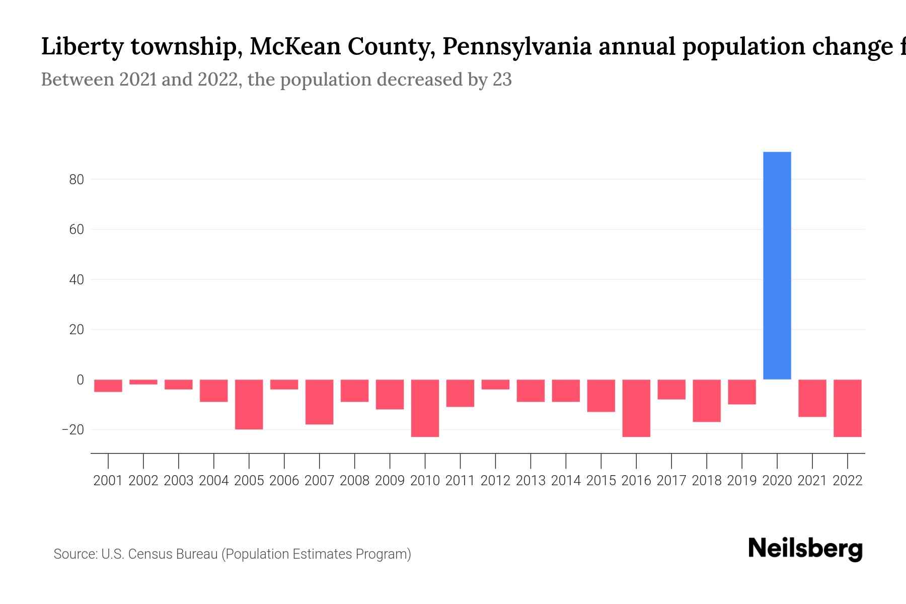 Liberty township, McKean County, Pennsylvania Population by Year 2023