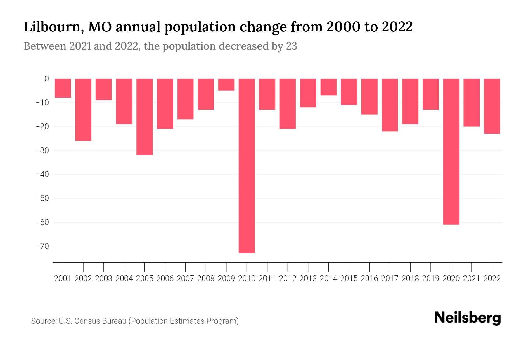 Lilbourn, MO Population by Year 2023 Statistics, Facts & Trends