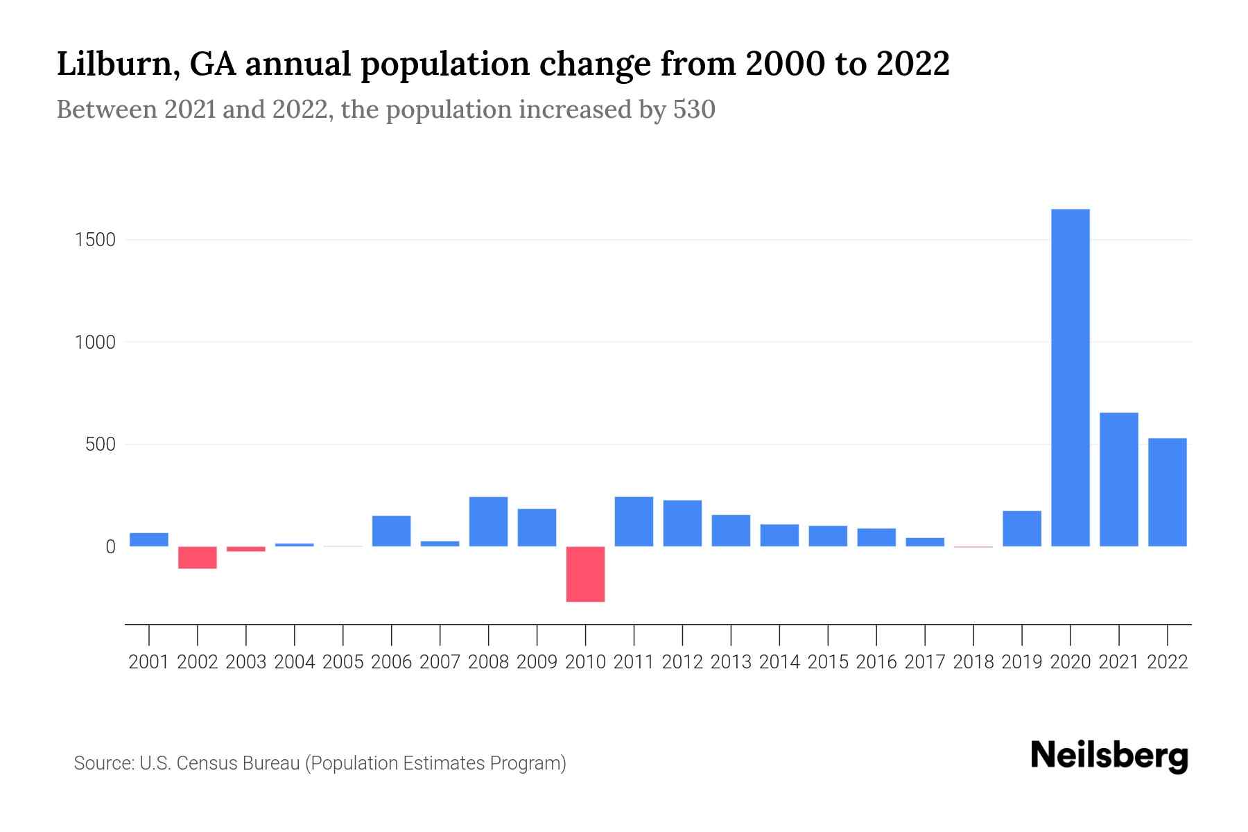 Lilburn, GA Population by Year 2023 Statistics, Facts & Trends Neilsberg