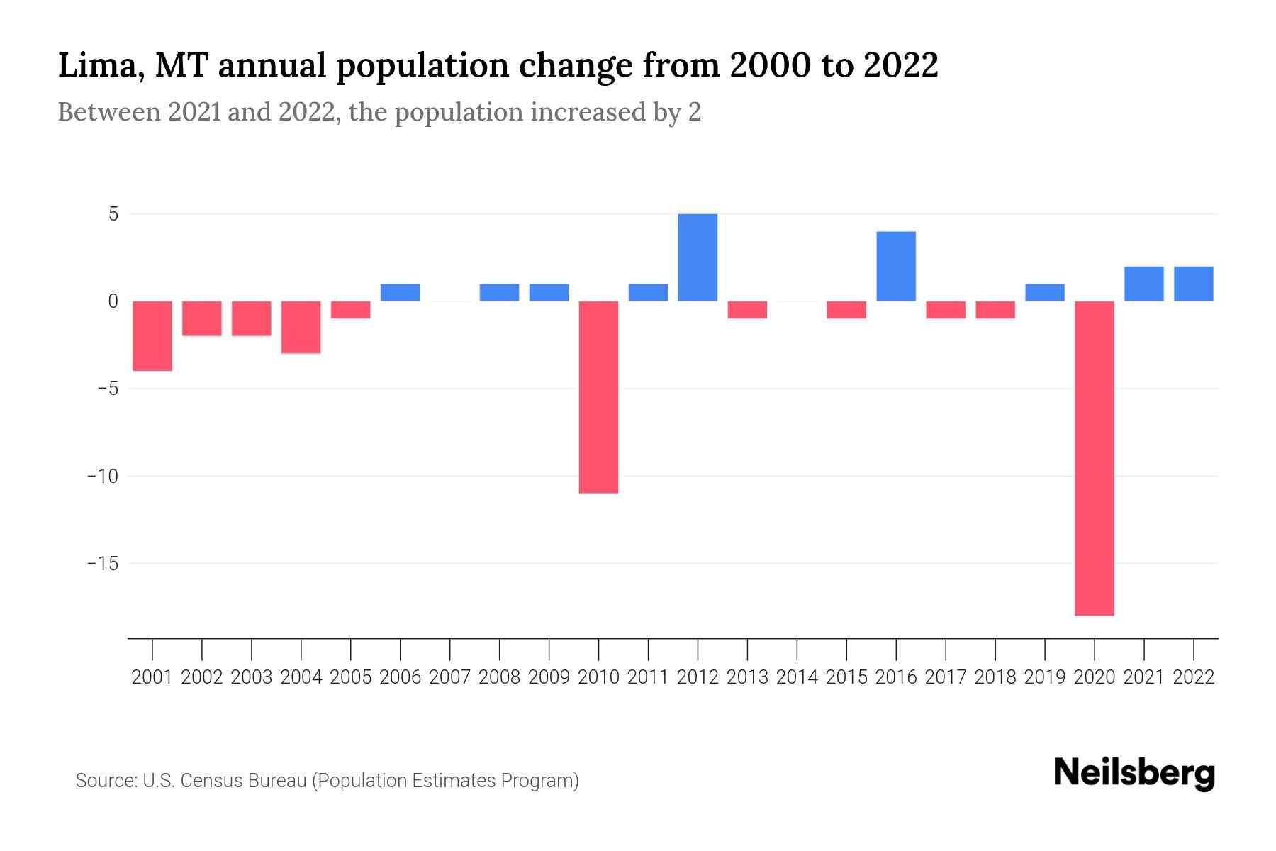 Lima, MT Population by Year 2023 Statistics, Facts & Trends Neilsberg