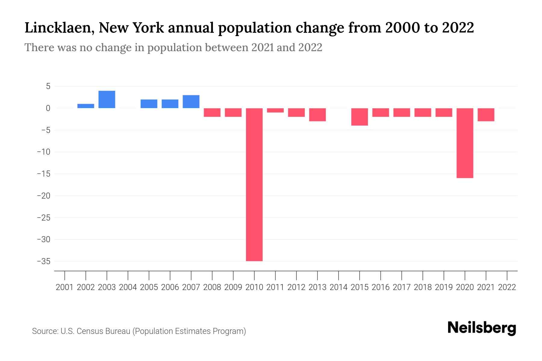 Lincklaen, New York Population by Year 2023 Statistics, Facts