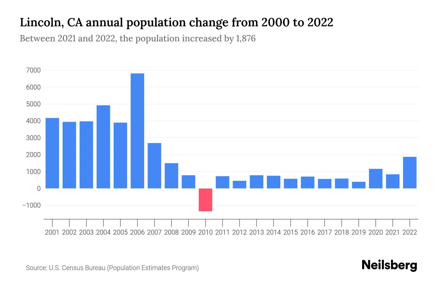 Lincoln, CA Population by Year 2023 Statistics, Facts & Trends