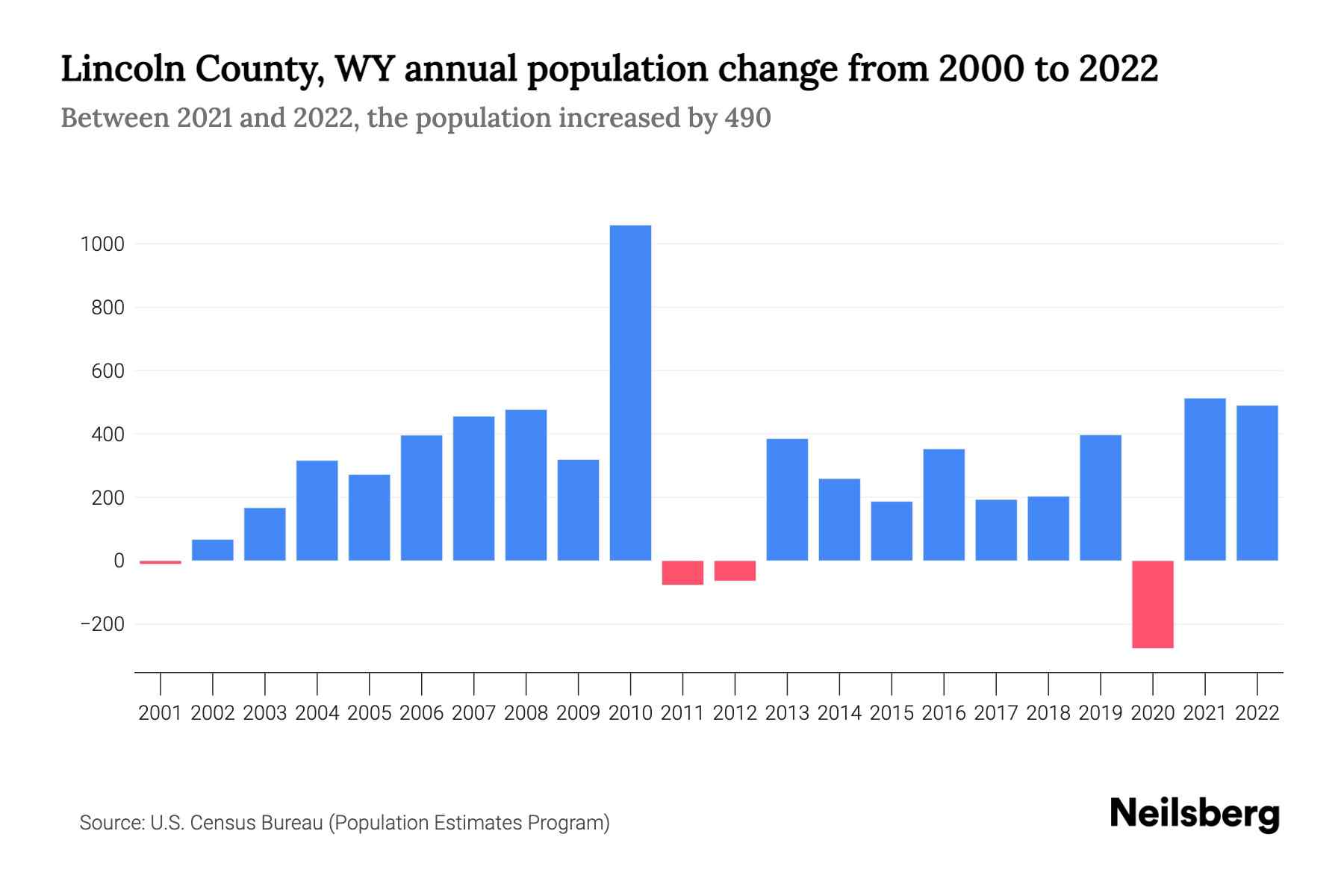 Lincoln County, WY Population by Year 2023 Statistics, Facts & Trends