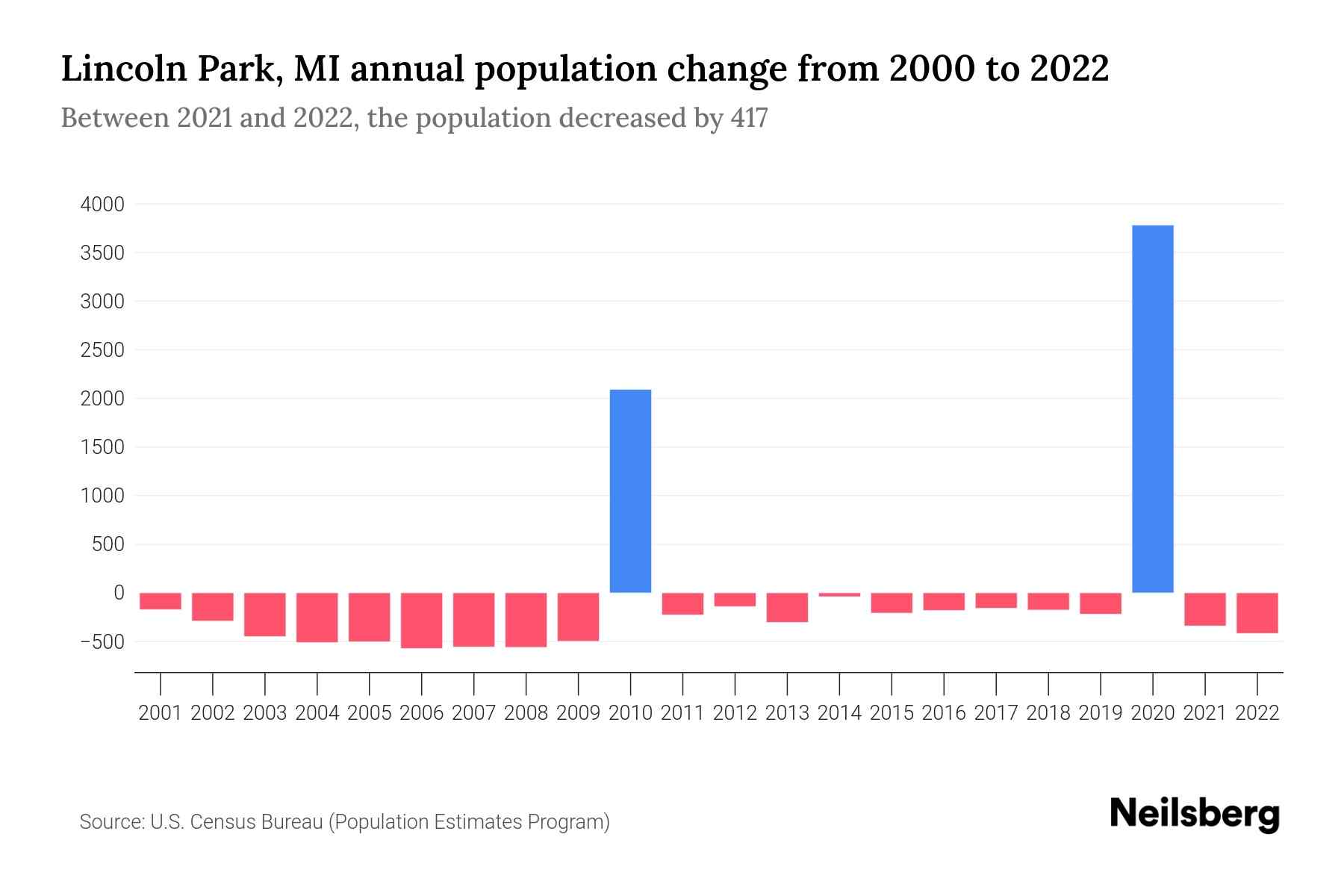Lincoln Park, MI Population by Year 2023 Statistics, Facts & Trends