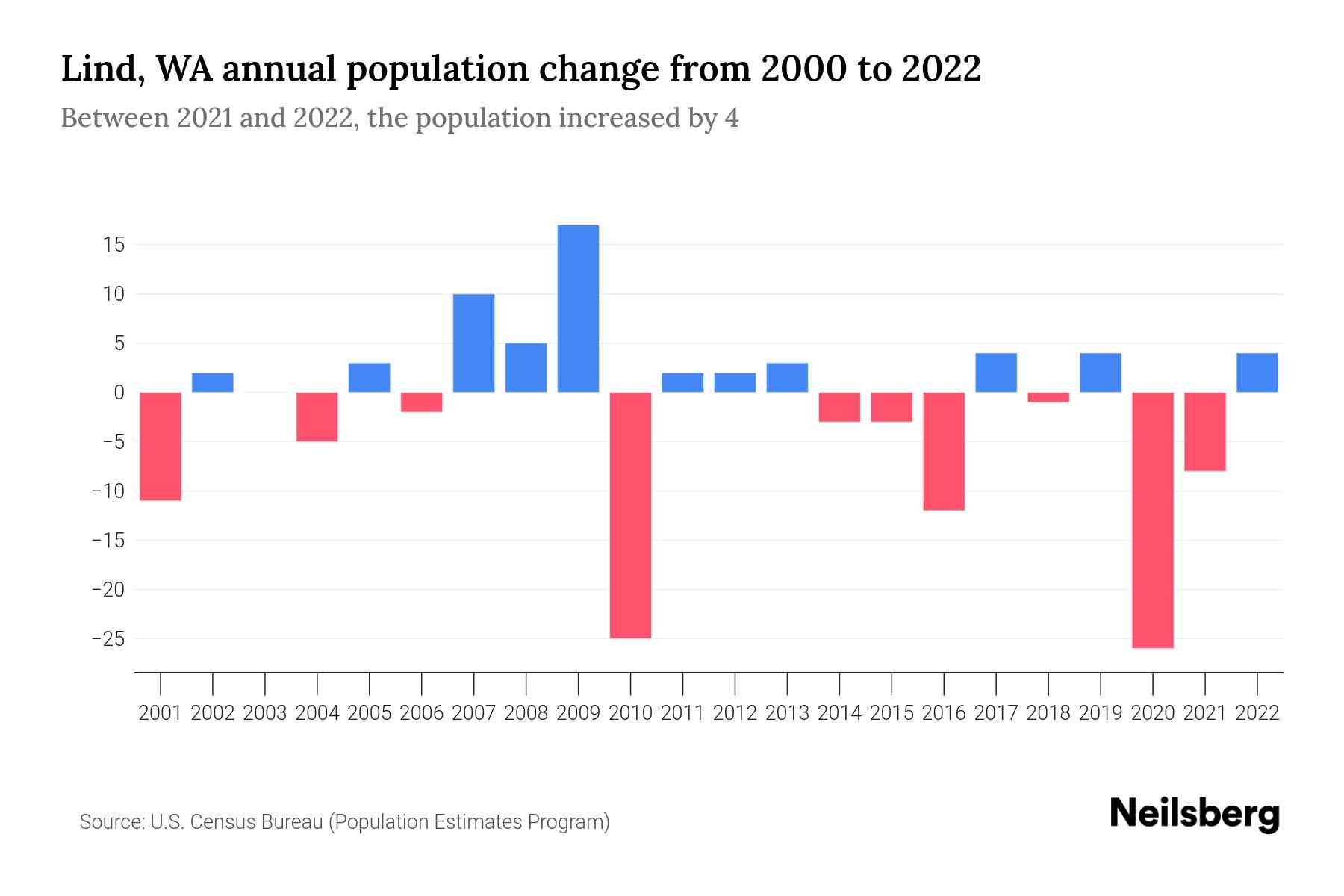 Lind, WA Population by Year 2023 Statistics, Facts & Trends Neilsberg