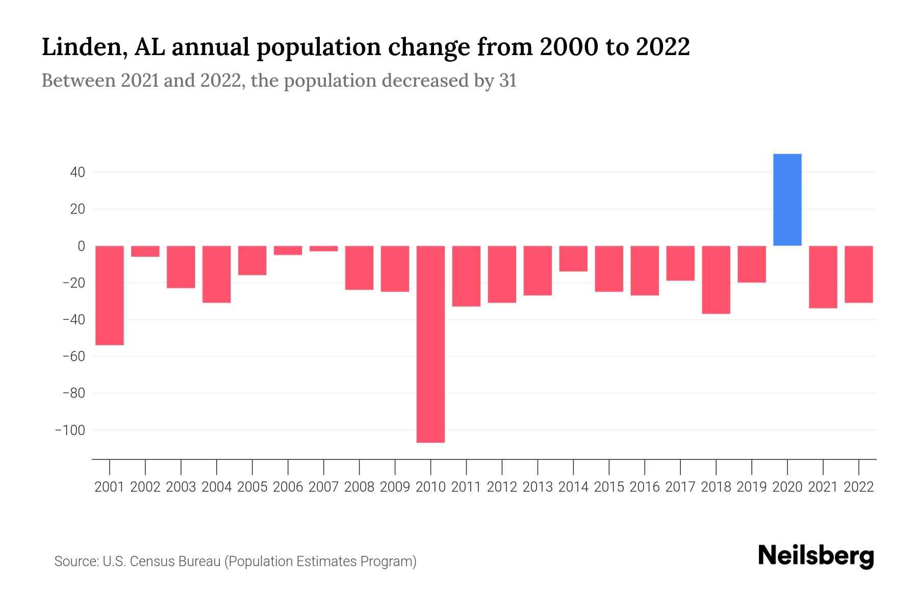 Linden, AL Population by Year 2023 Statistics, Facts & Trends Neilsberg