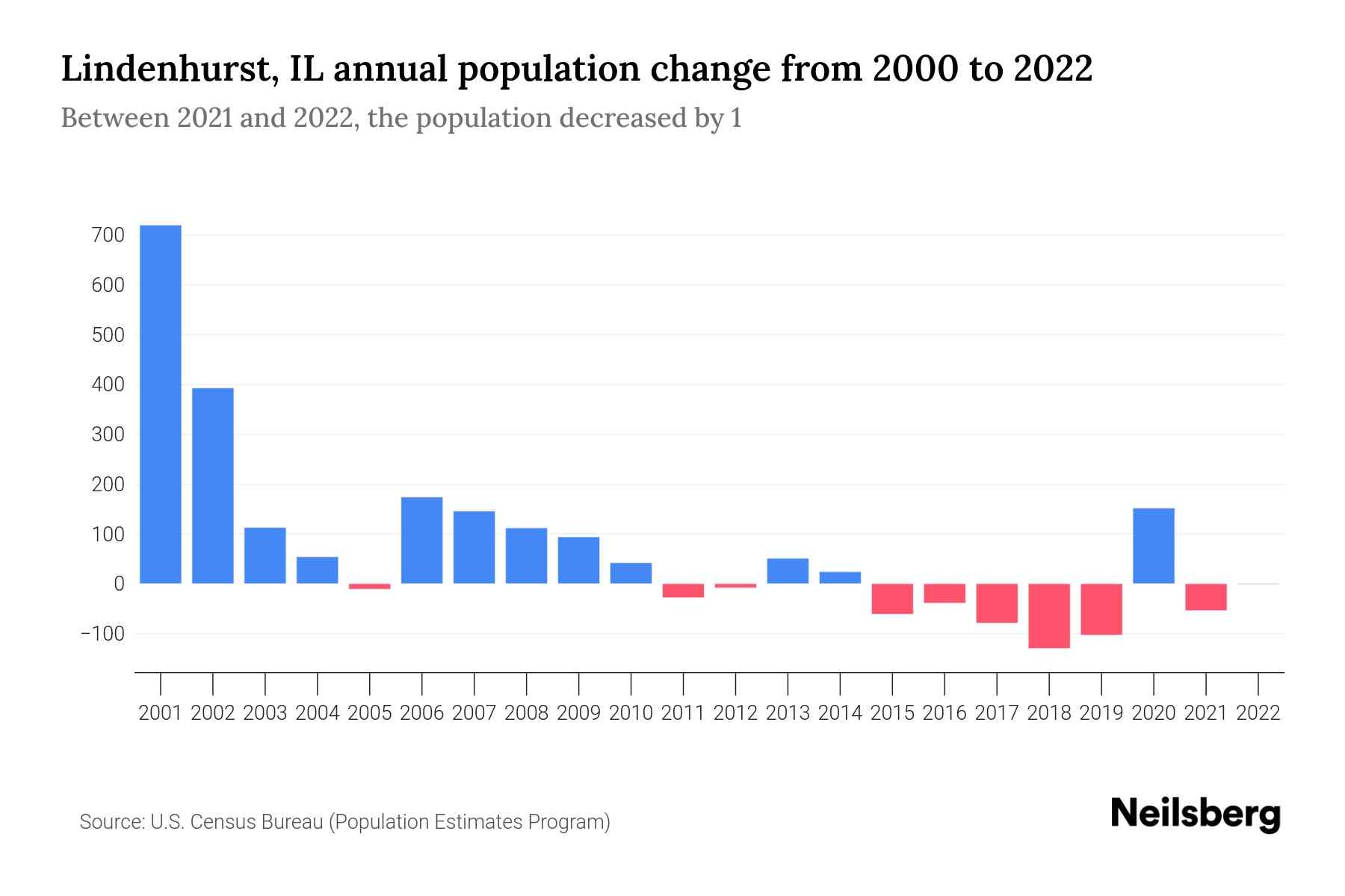 Lindenhurst, IL Population by Year 2023 Statistics, Facts & Trends