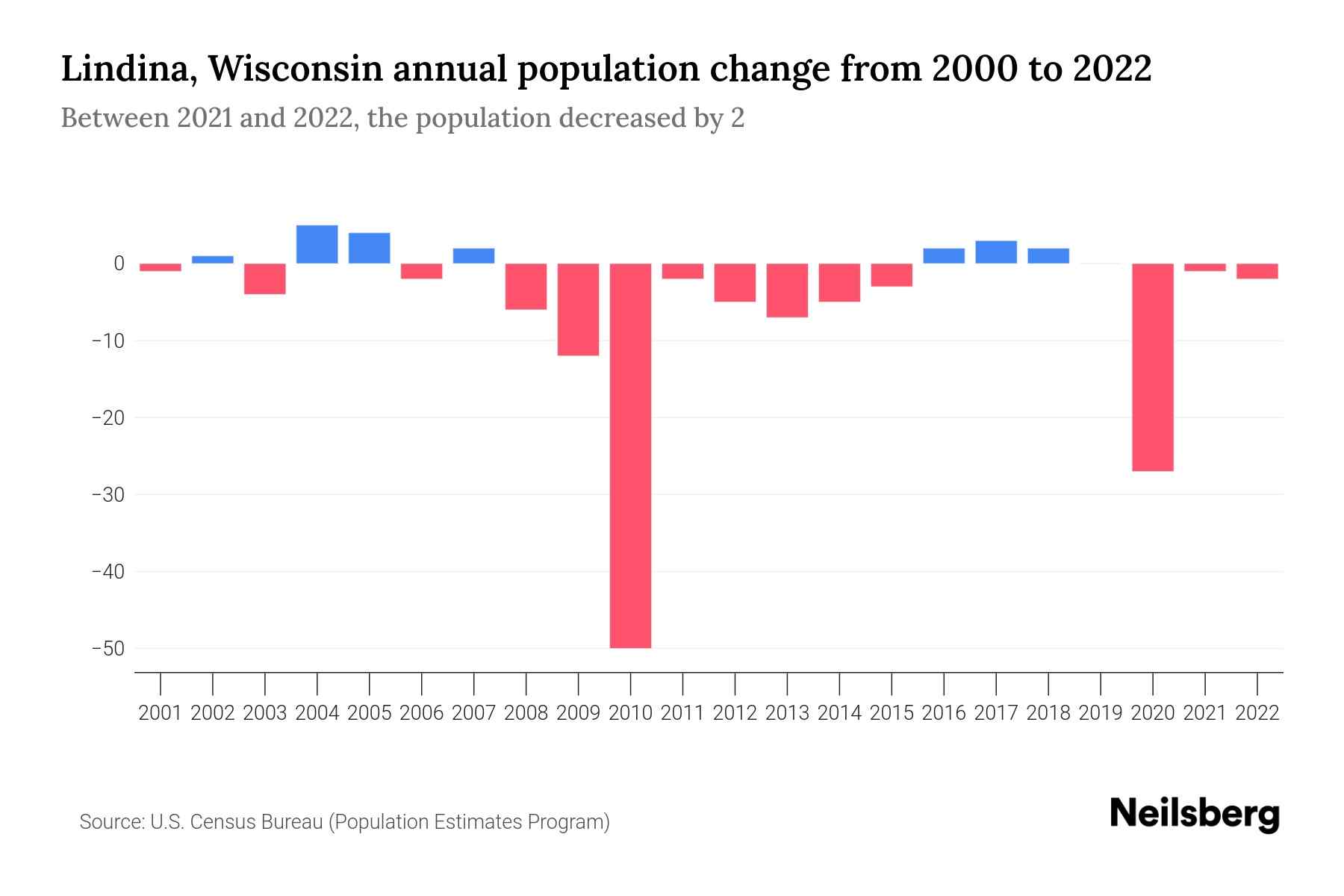 Lindina, Wisconsin Population by Year 2023 Statistics, Facts & Trends