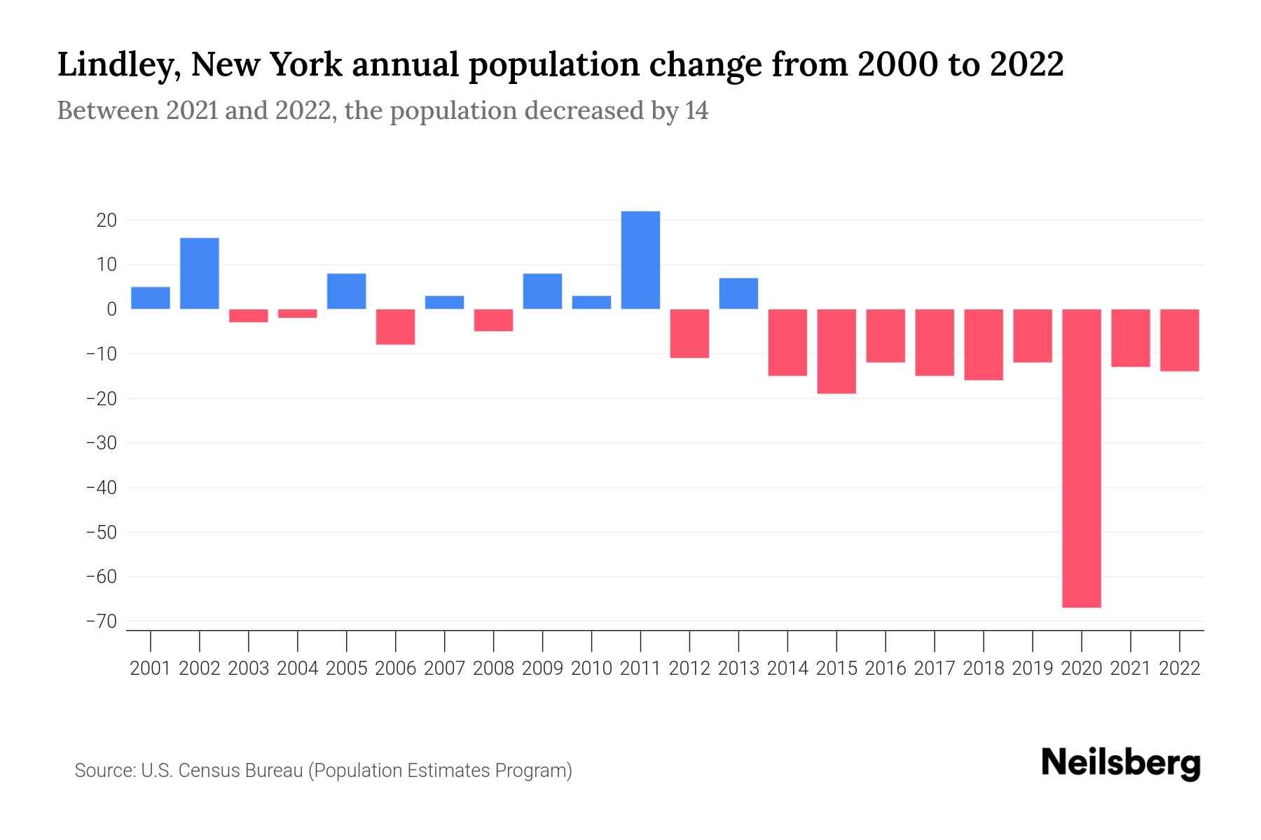 Lindley, New York Population by Year 2023 Statistics, Facts & Trends