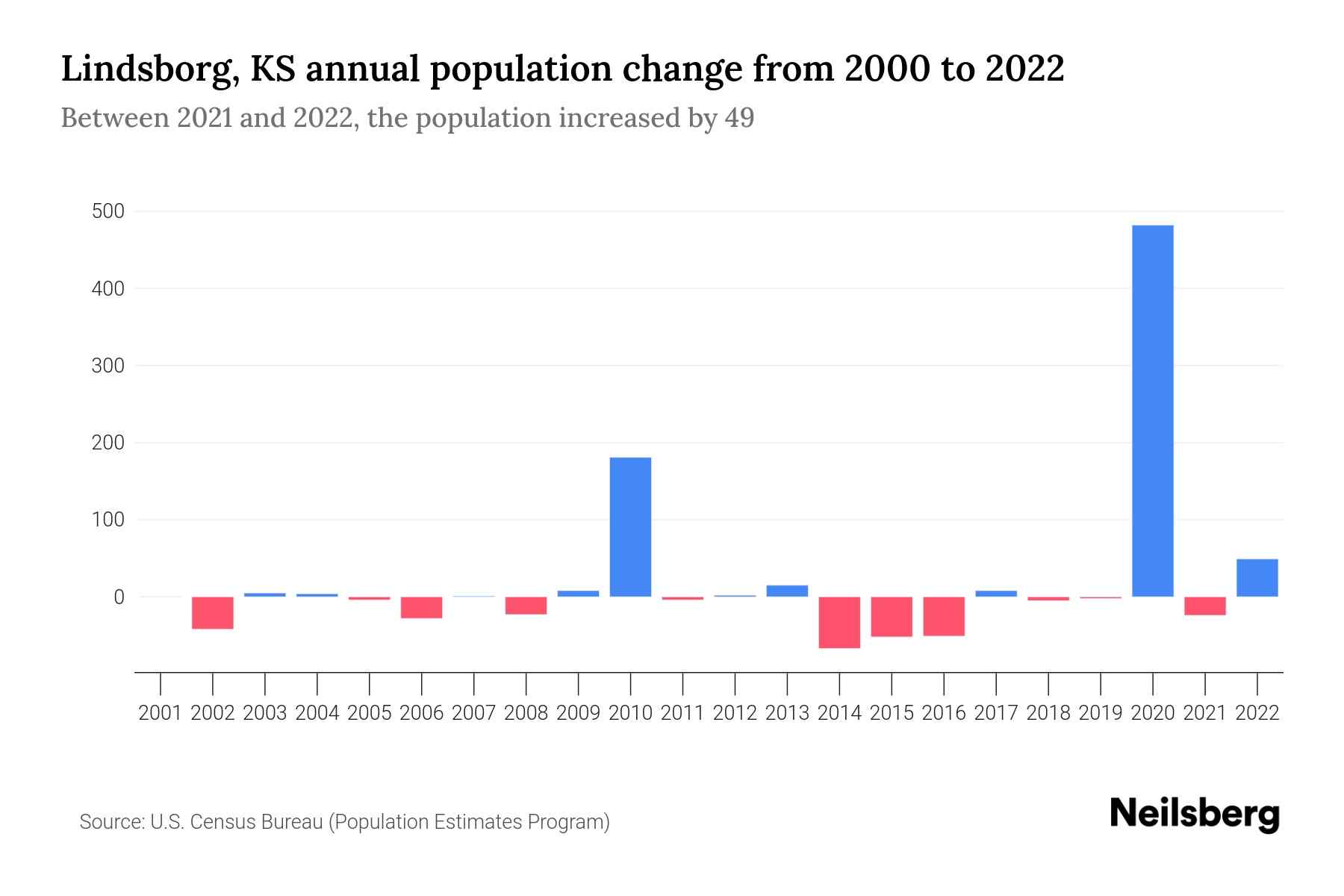 KS Population by Year 2023 Statistics, Facts & Trends
