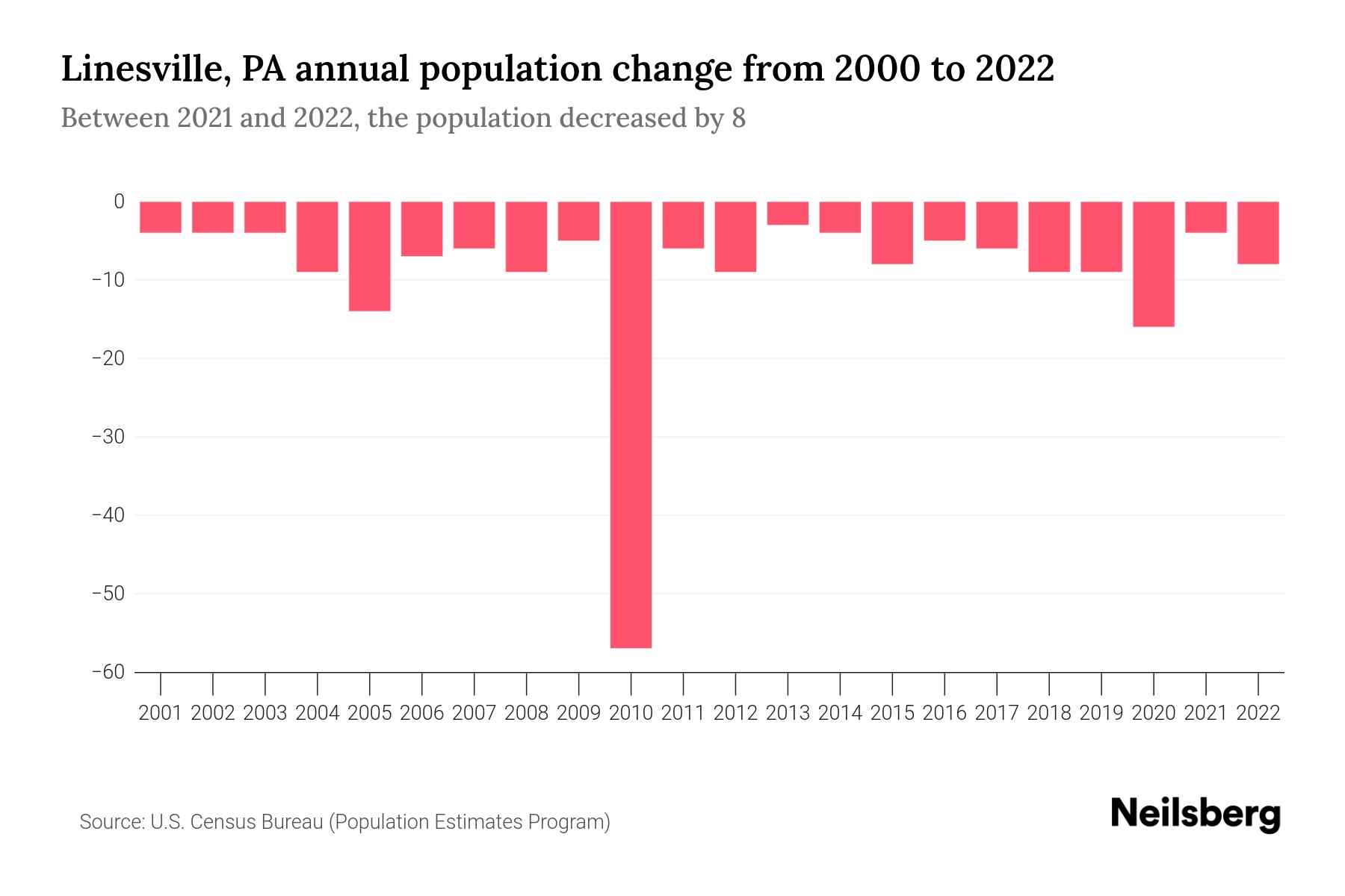 Linesville, PA Population by Year 2023 Statistics, Facts & Trends