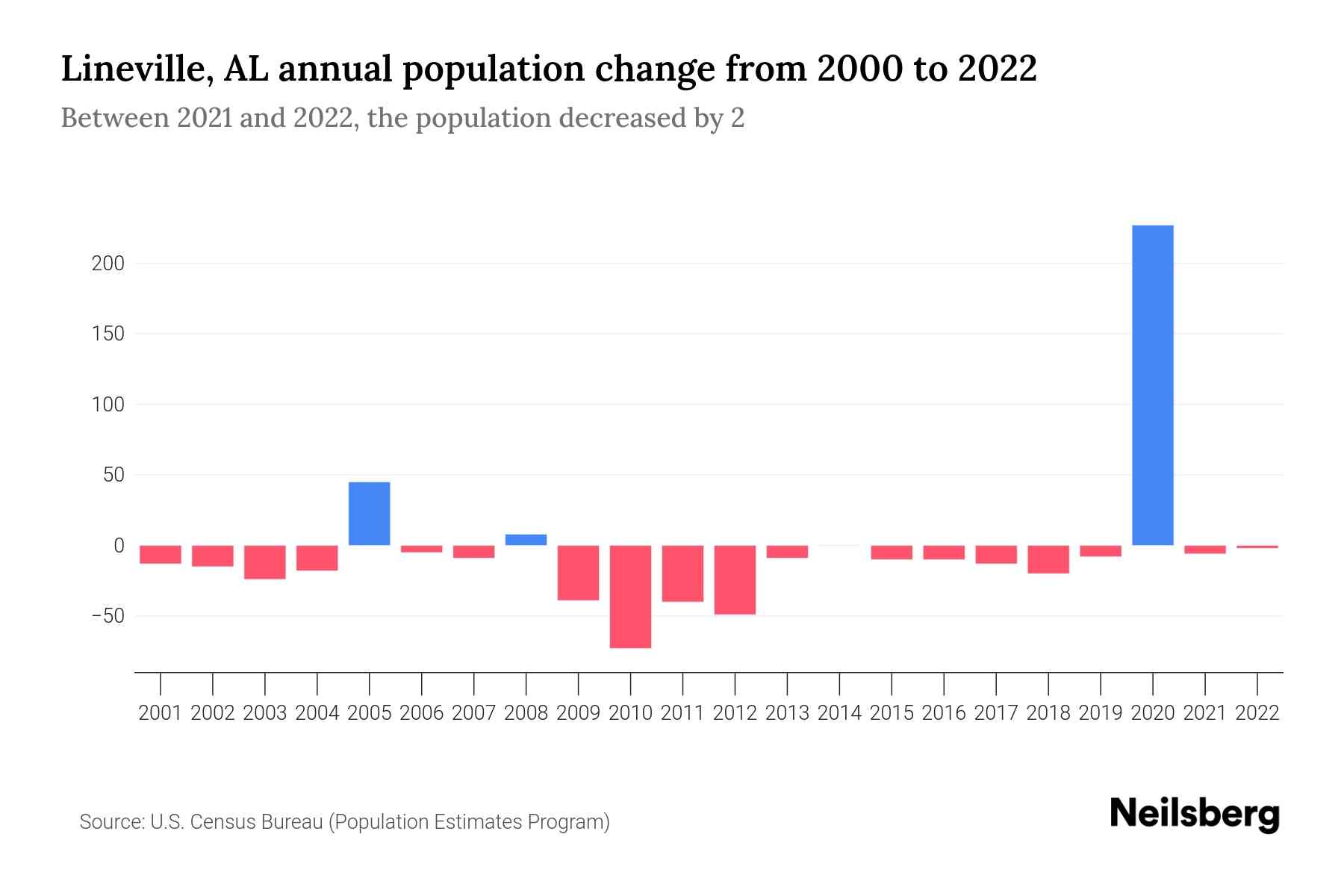 Lineville, AL Population by Year 2023 Statistics, Facts & Trends