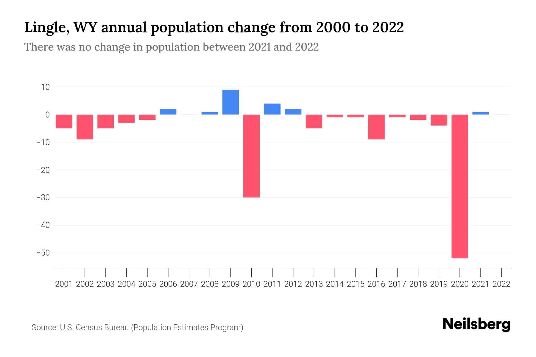 Lingle, WY Population by Year 2023 Statistics, Facts & Trends Neilsberg