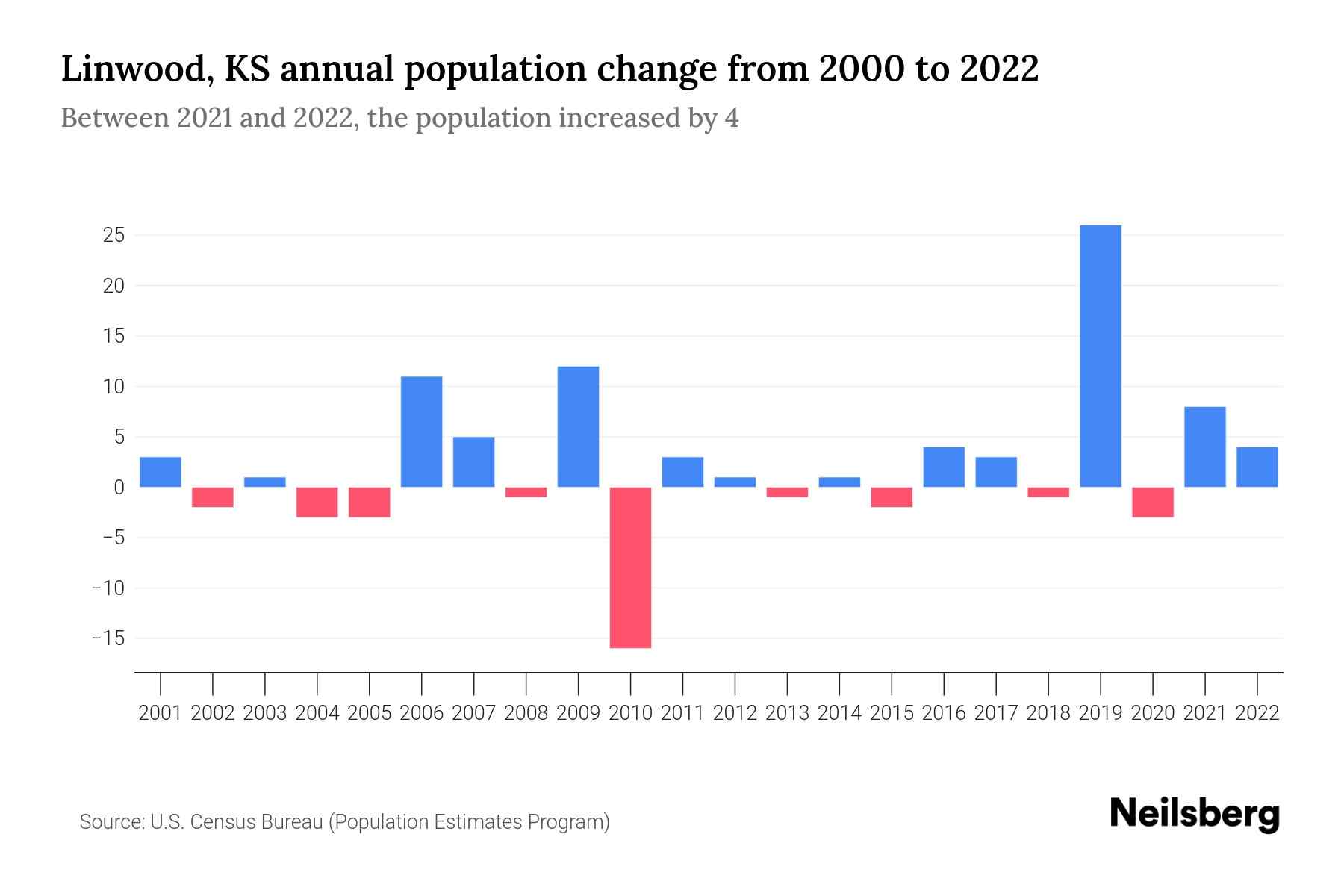 Linwood, KS Population by Year 2023 Statistics, Facts & Trends Neilsberg
