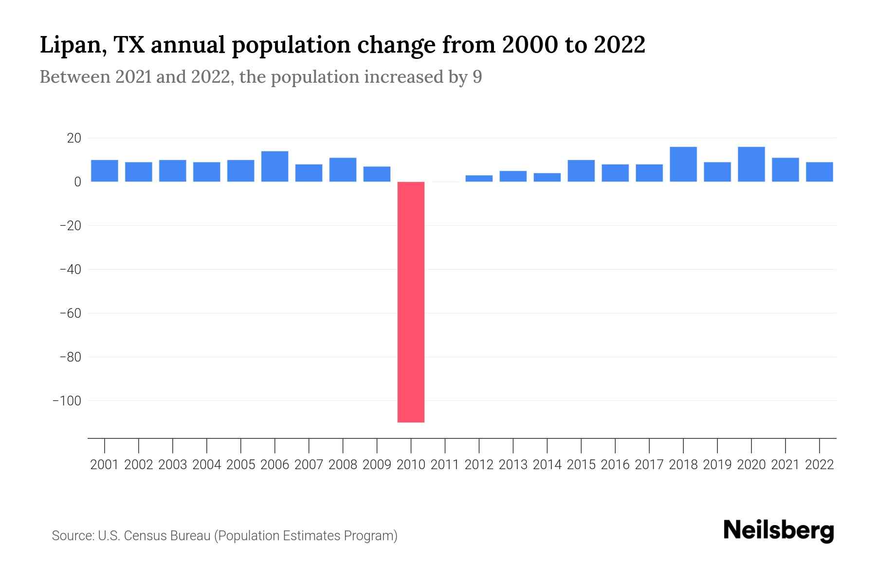 Lipan, TX Population by Year 2023 Statistics, Facts & Trends Neilsberg