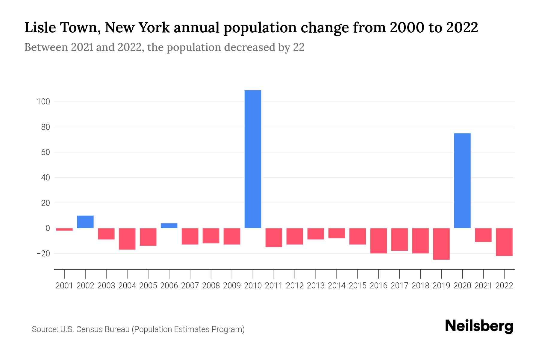 Lisle Town, New York Population by Year 2023 Statistics, Facts