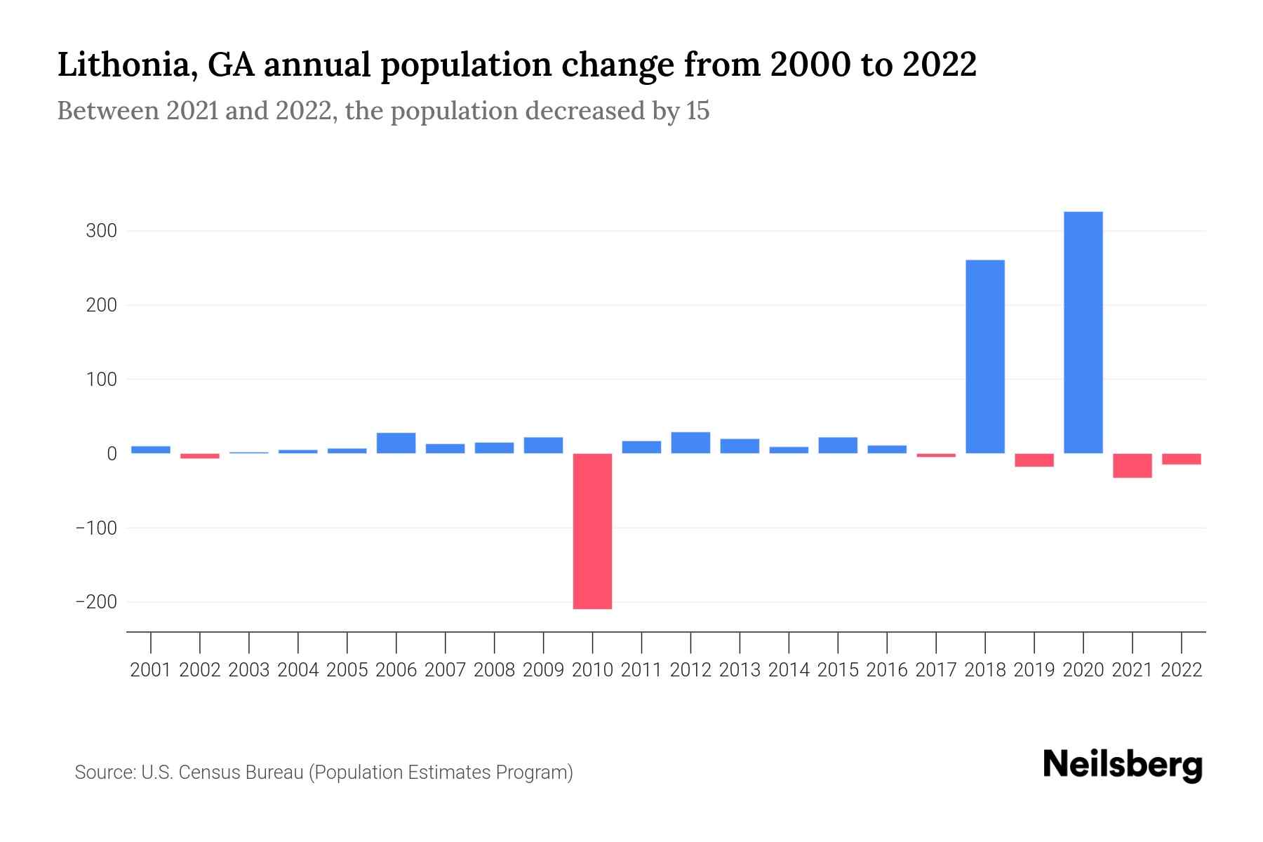 The graph shows Lithonia's annual population change from 2000 to 2022, with years on x-axis and population annual growth on y-axis