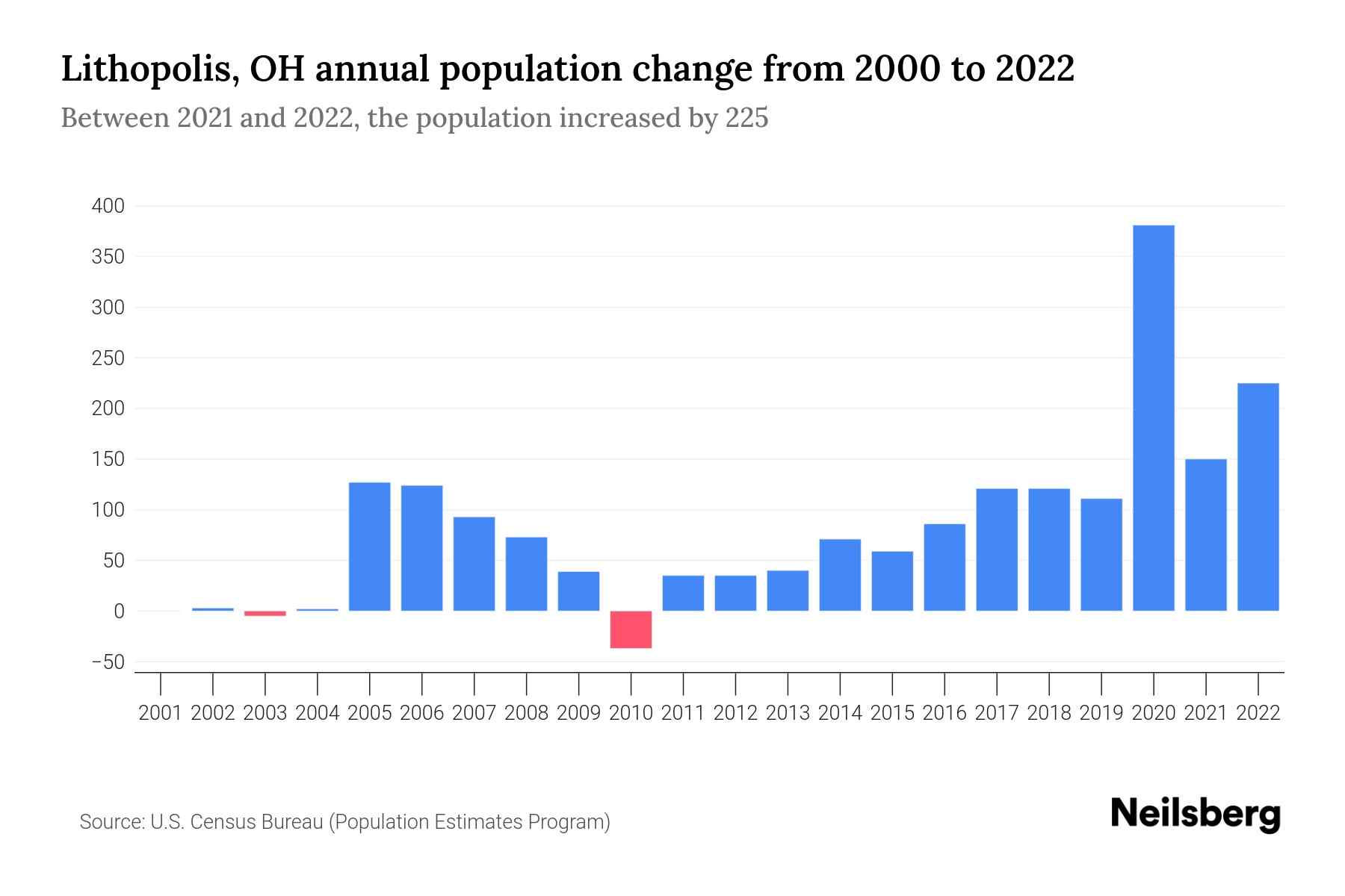 Lithopolis, OH Population by Year 2023 Statistics, Facts & Trends