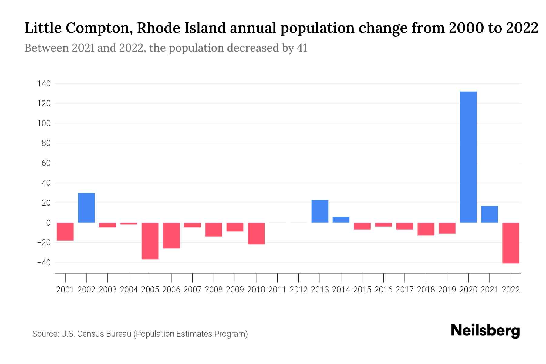 Little Compton, Rhode Island Population by Year 2023 Statistics