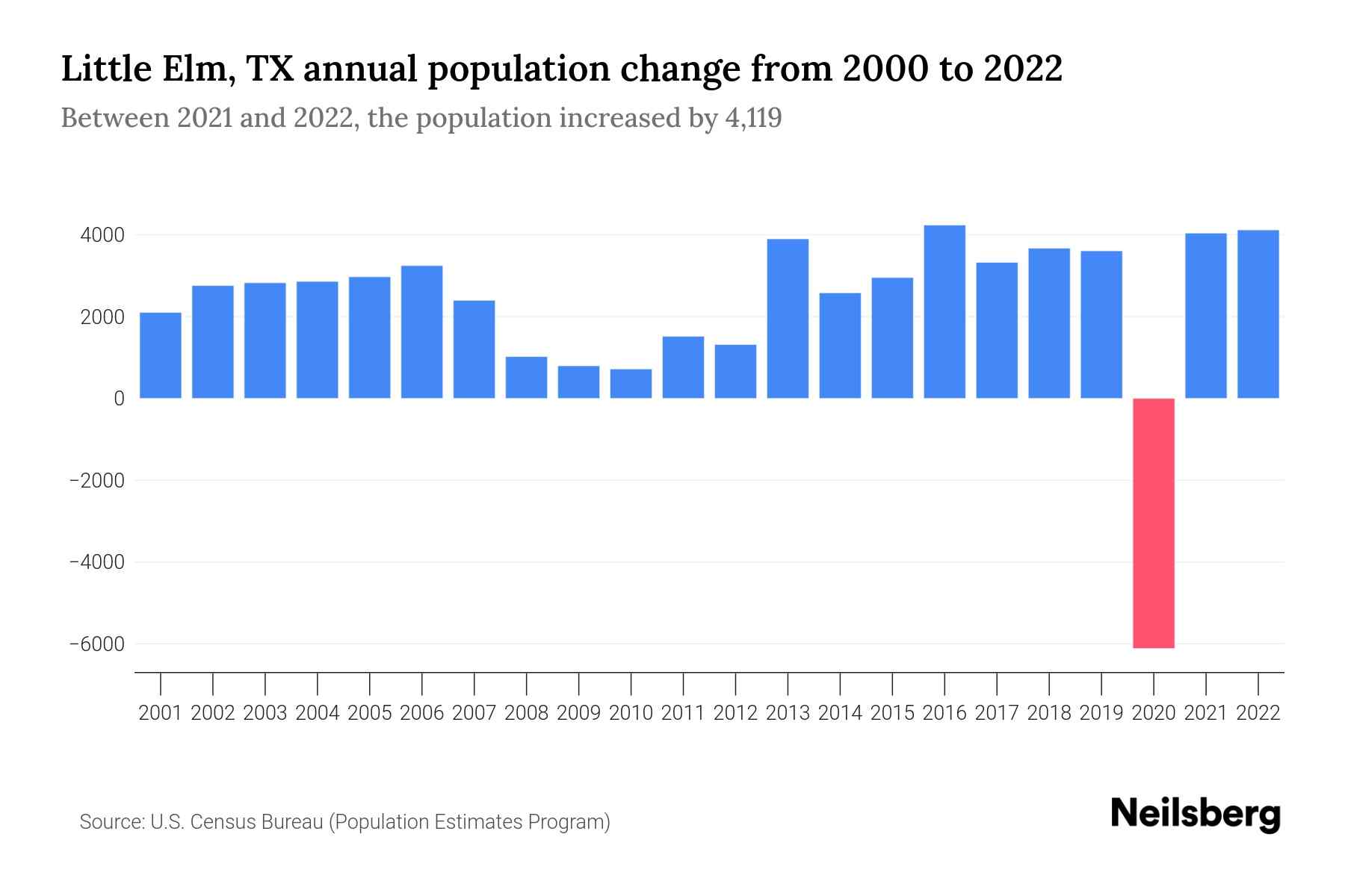 Little Elm, TX Population by Year 2023 Statistics, Facts & Trends