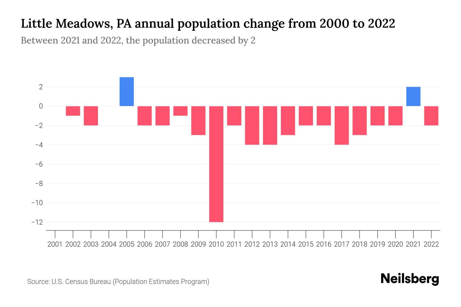 Little Meadows, PA Population by Year 2023 Statistics, Facts & Trends