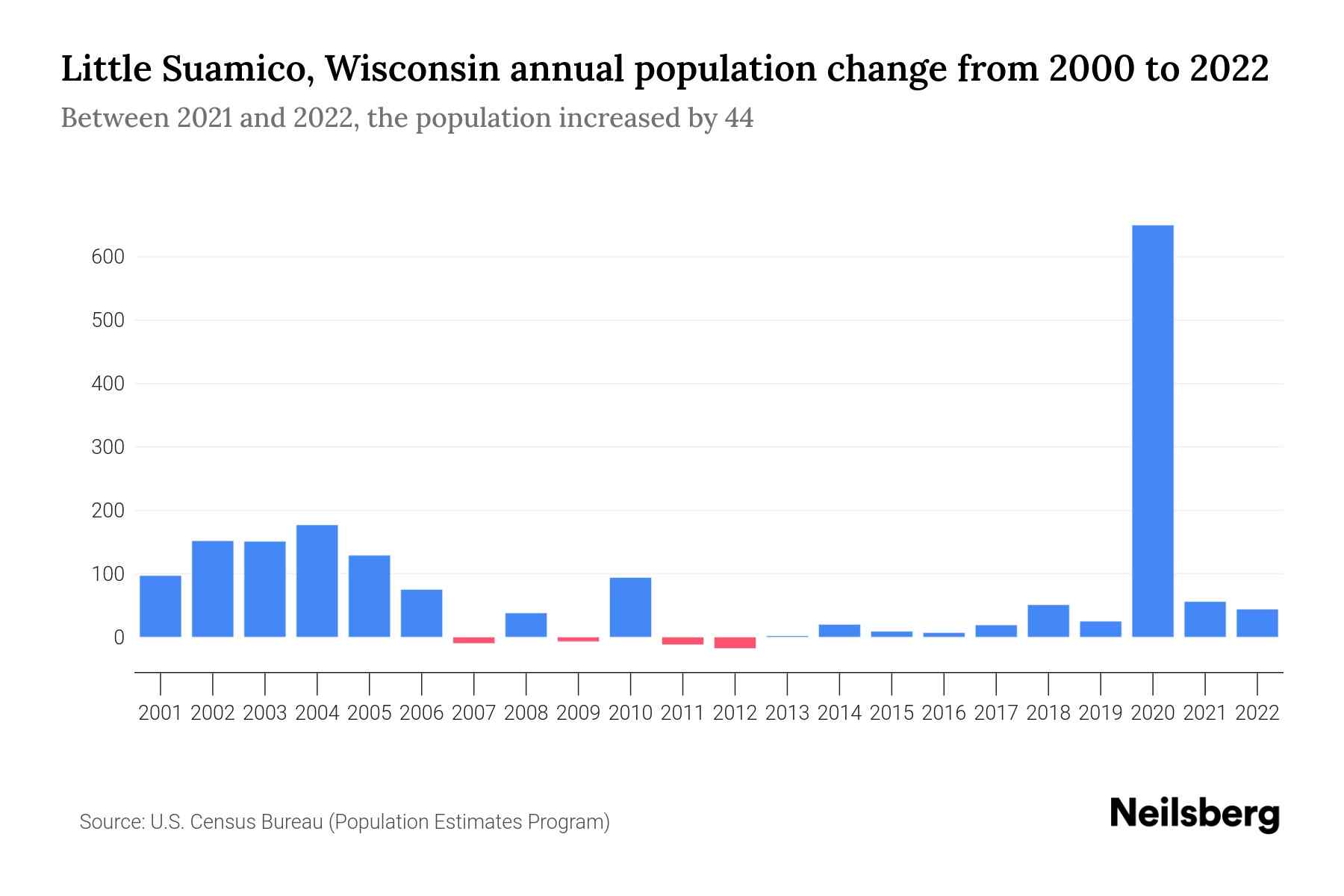 Little Suamico, Wisconsin Population by Year 2023 Statistics, Facts