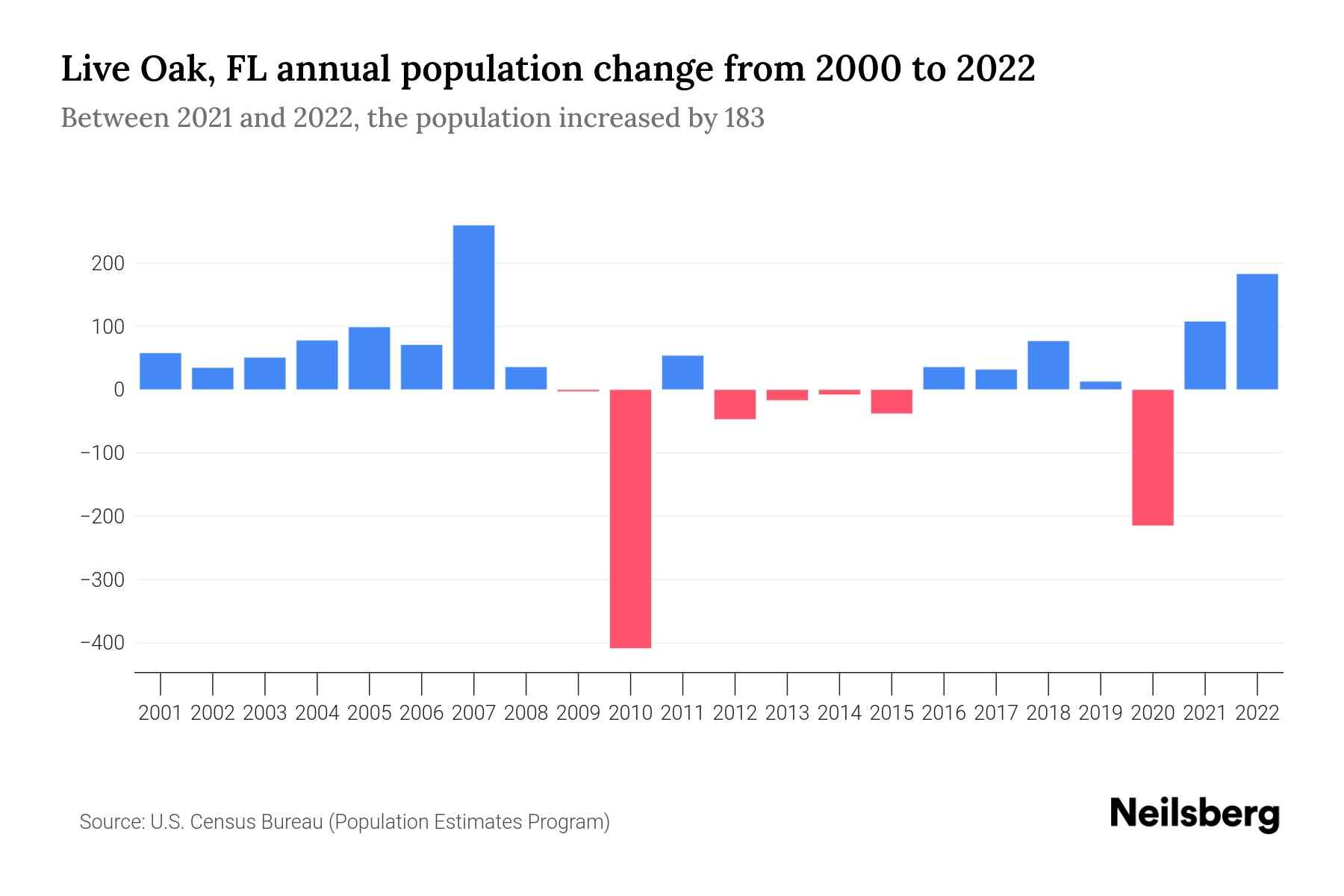 LIVE OAK FL POPULATION 2021 visual data 2