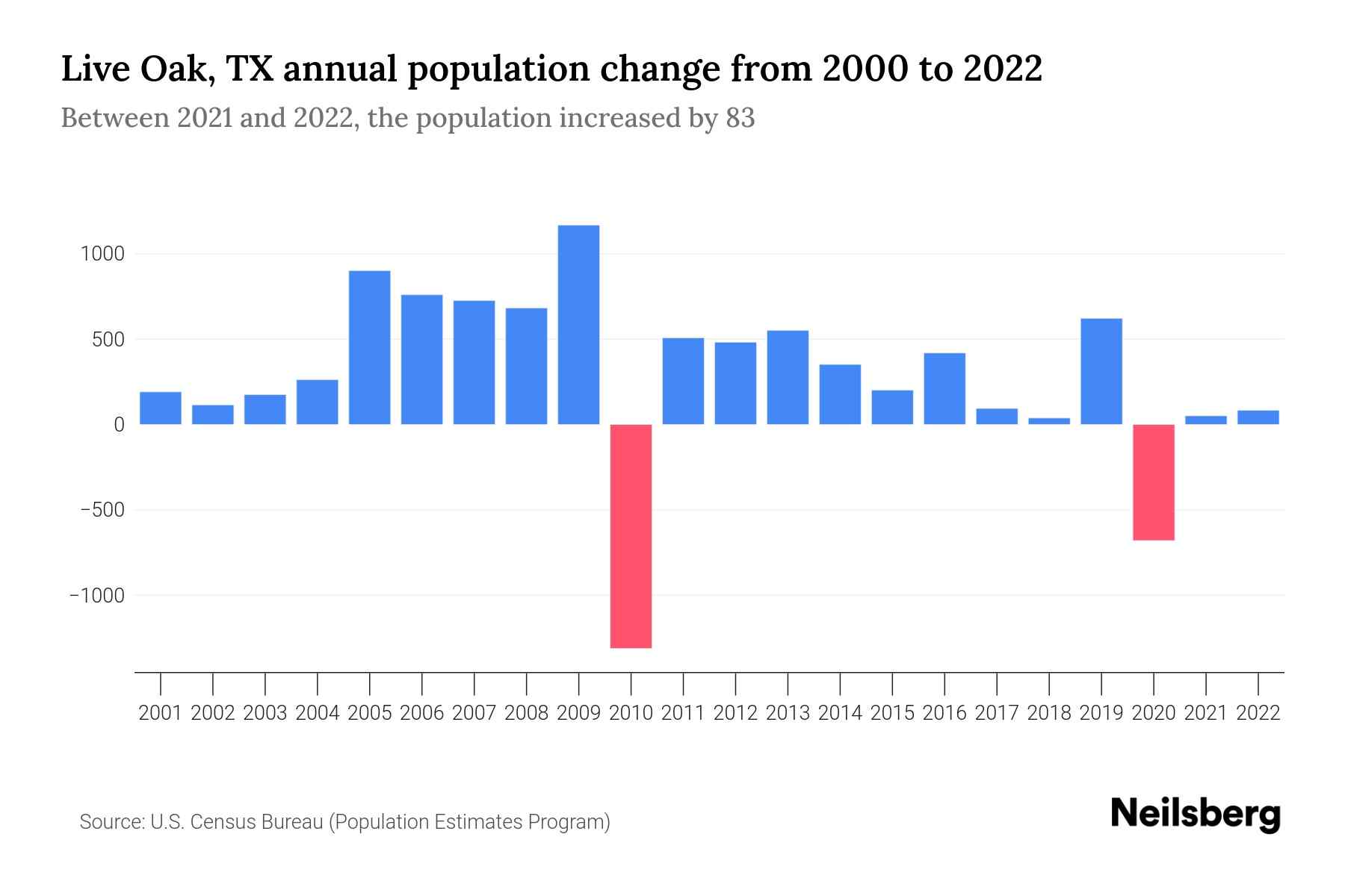 Live Oak, TX Population by Year 2023 Statistics, Facts & Trends Neilsberg