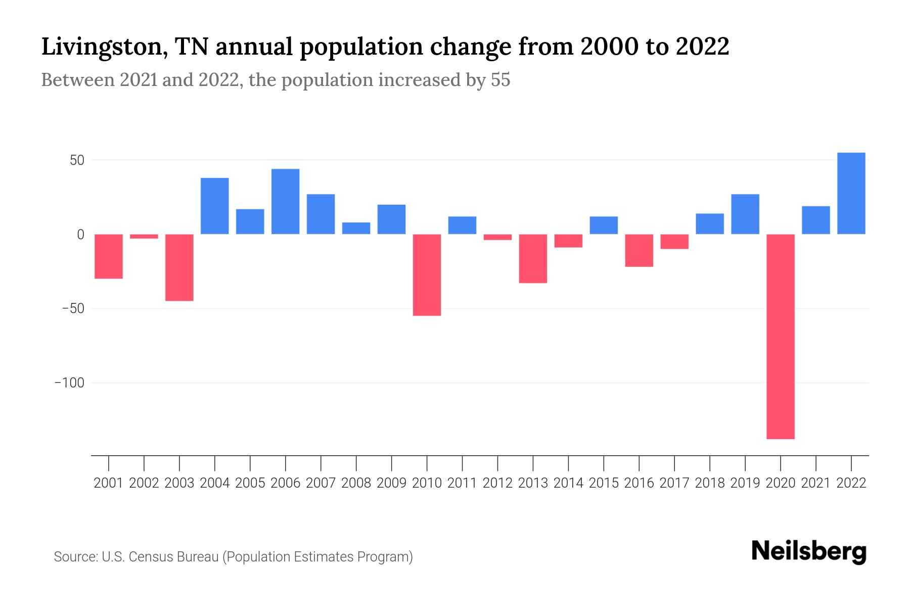Livingston, TN Population by Year 2023 Statistics, Facts & Trends