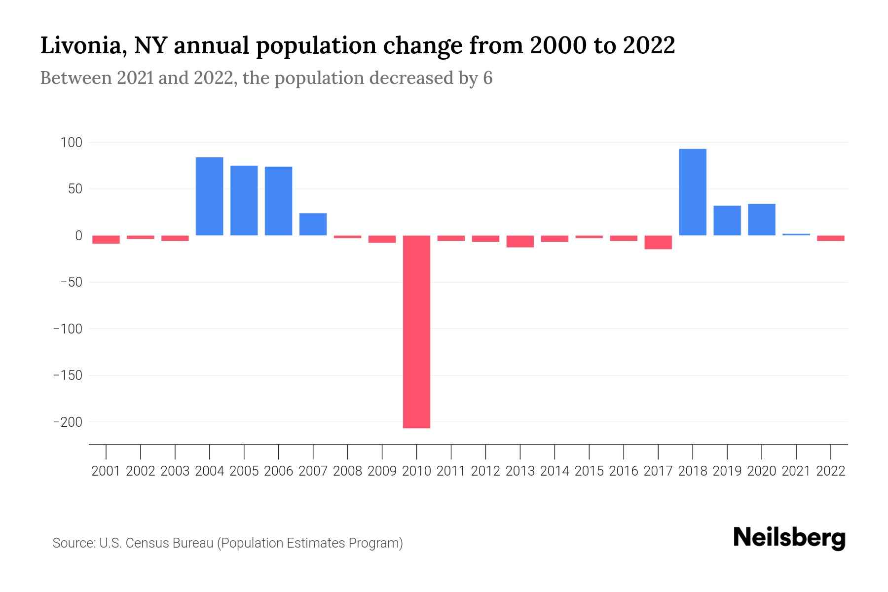 Livonia, NY Population by Year 2023 Statistics, Facts & Trends