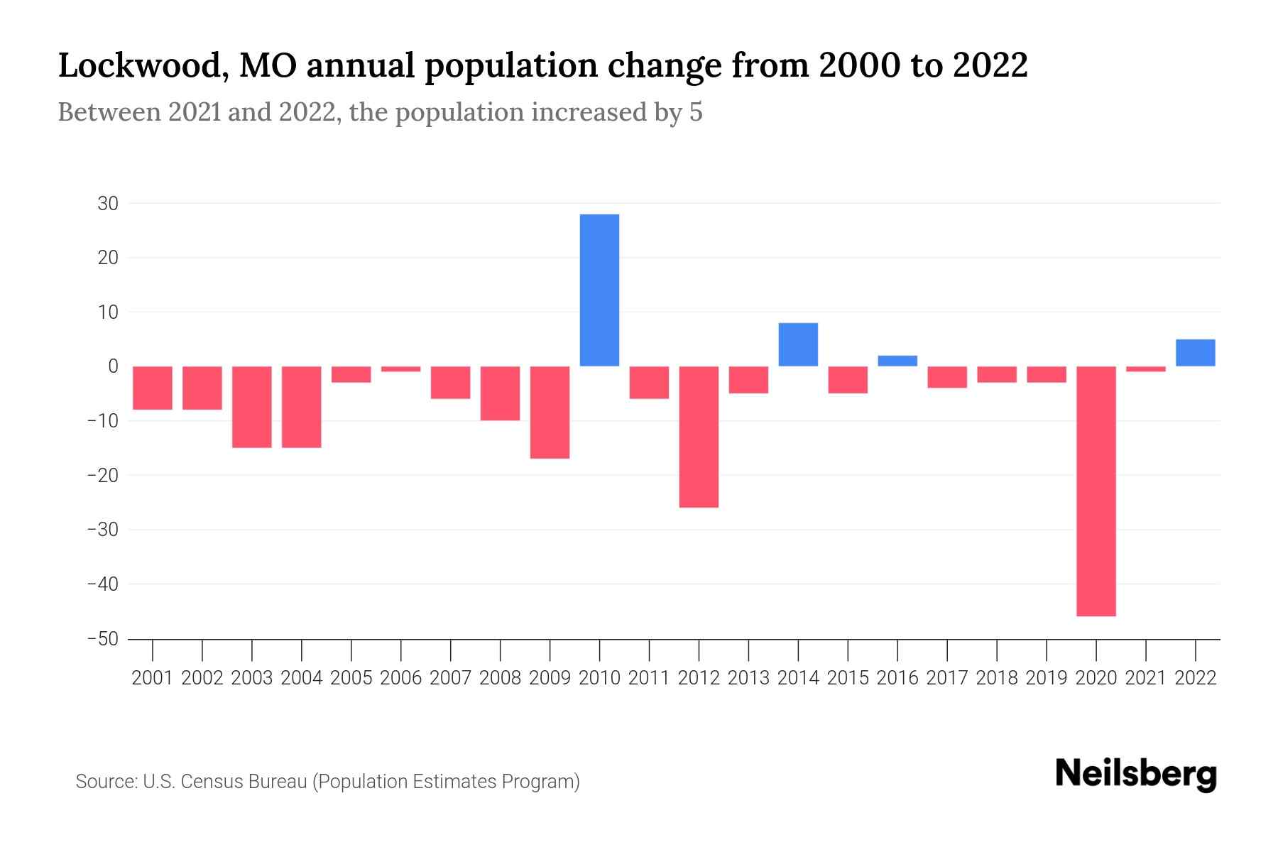 Lockwood, MO Population by Year 2023 Statistics, Facts & Trends