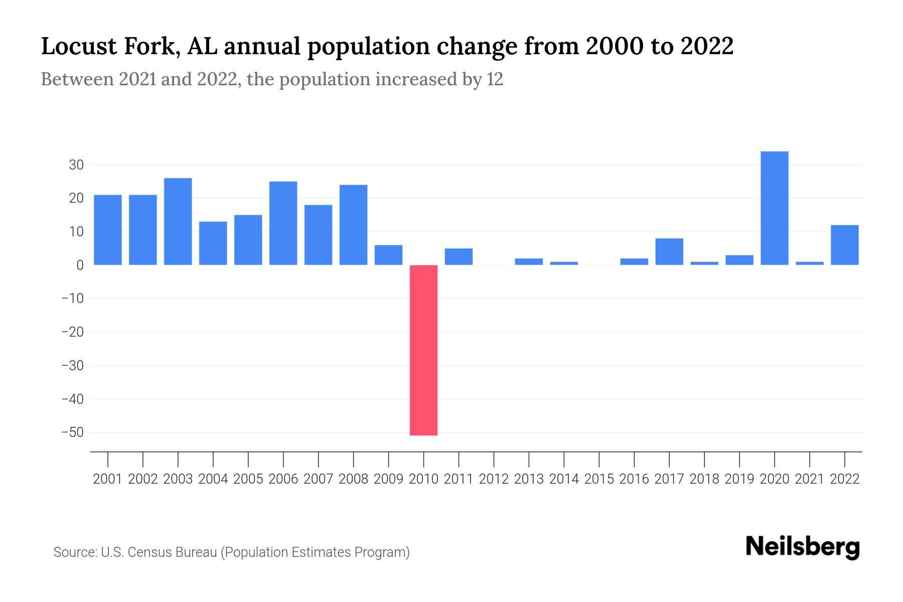 Locust Fork, AL Population by Year 2023 Statistics, Facts & Trends