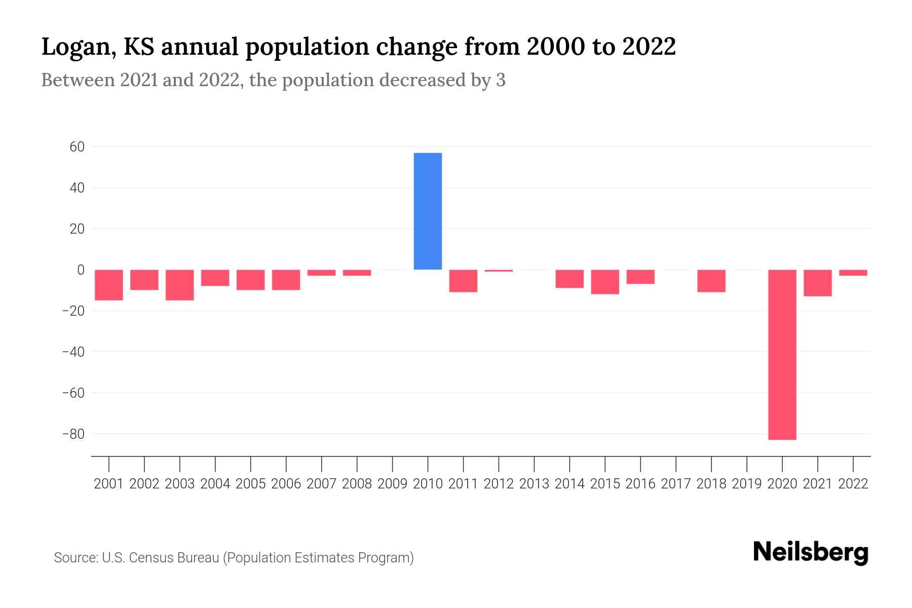 Logan, KS Population by Year 2023 Statistics, Facts & Trends Neilsberg