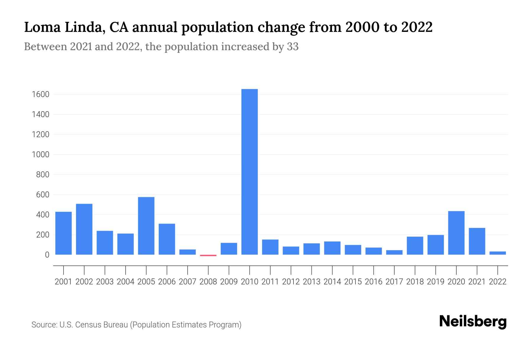 Loma Linda, CA Population by Year 2023 Statistics, Facts & Trends