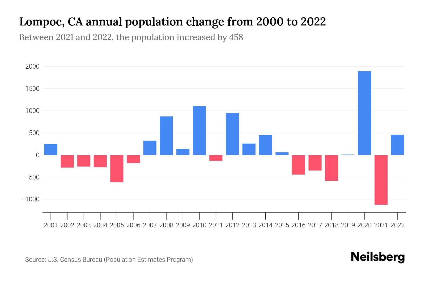 Lompoc, CA Population by Year 2023 Statistics, Facts & Trends Neilsberg