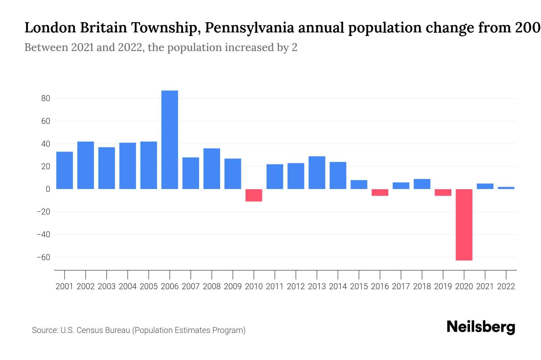 London Britain Township, Pennsylvania Population by Year 2023