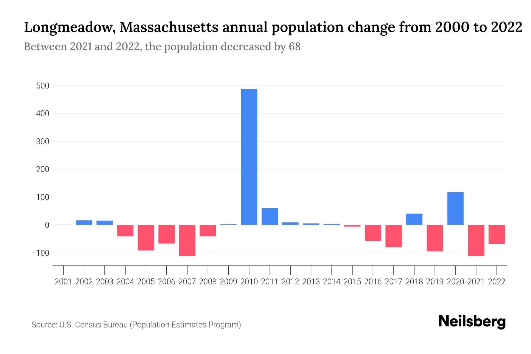 Longmeadow, Massachusetts Population by Year 2023 Statistics, Facts