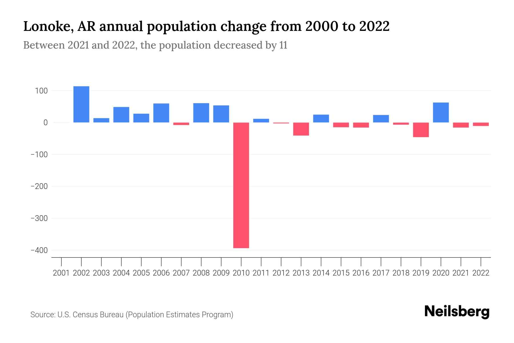 Lonoke, AR Population by Year 2023 Statistics, Facts & Trends Neilsberg