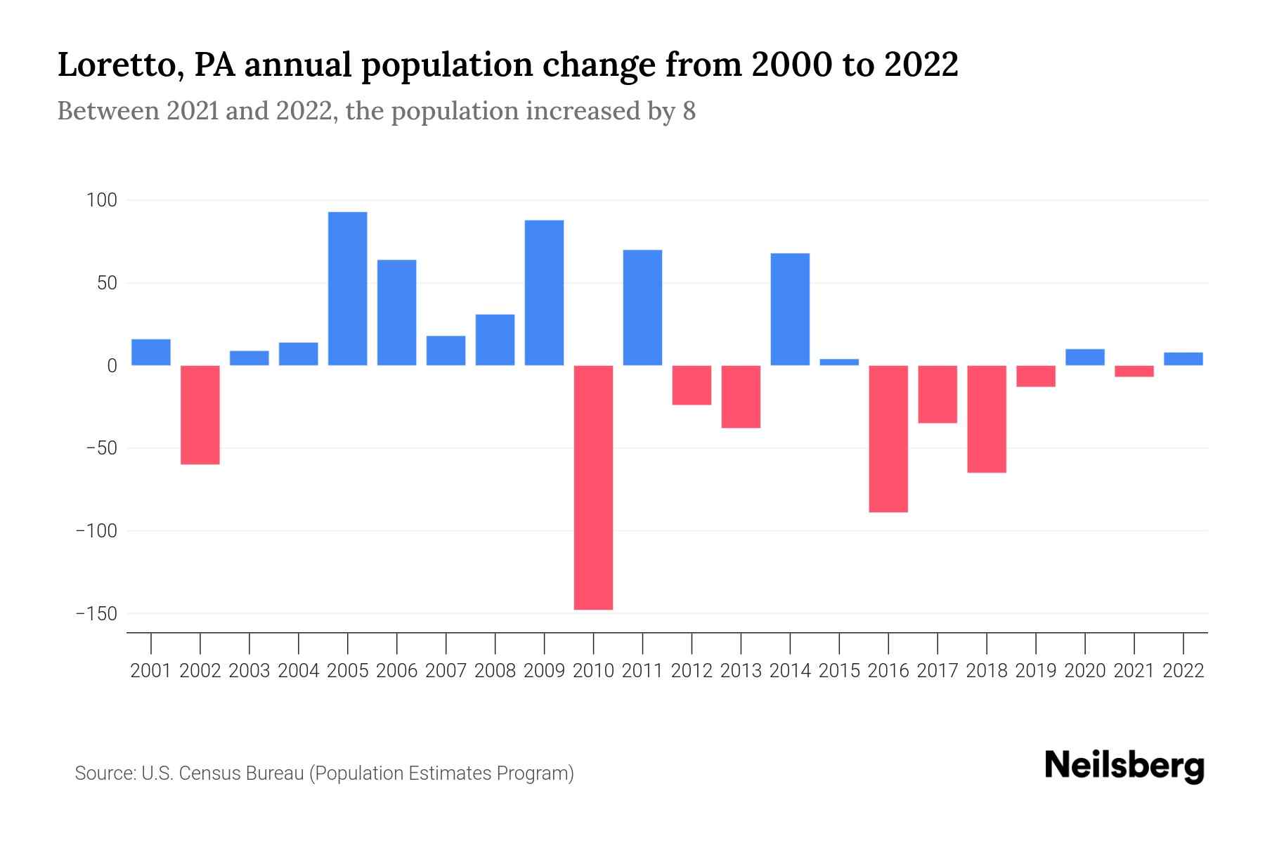 Loretto, PA Population by Year 2023 Statistics, Facts & Trends