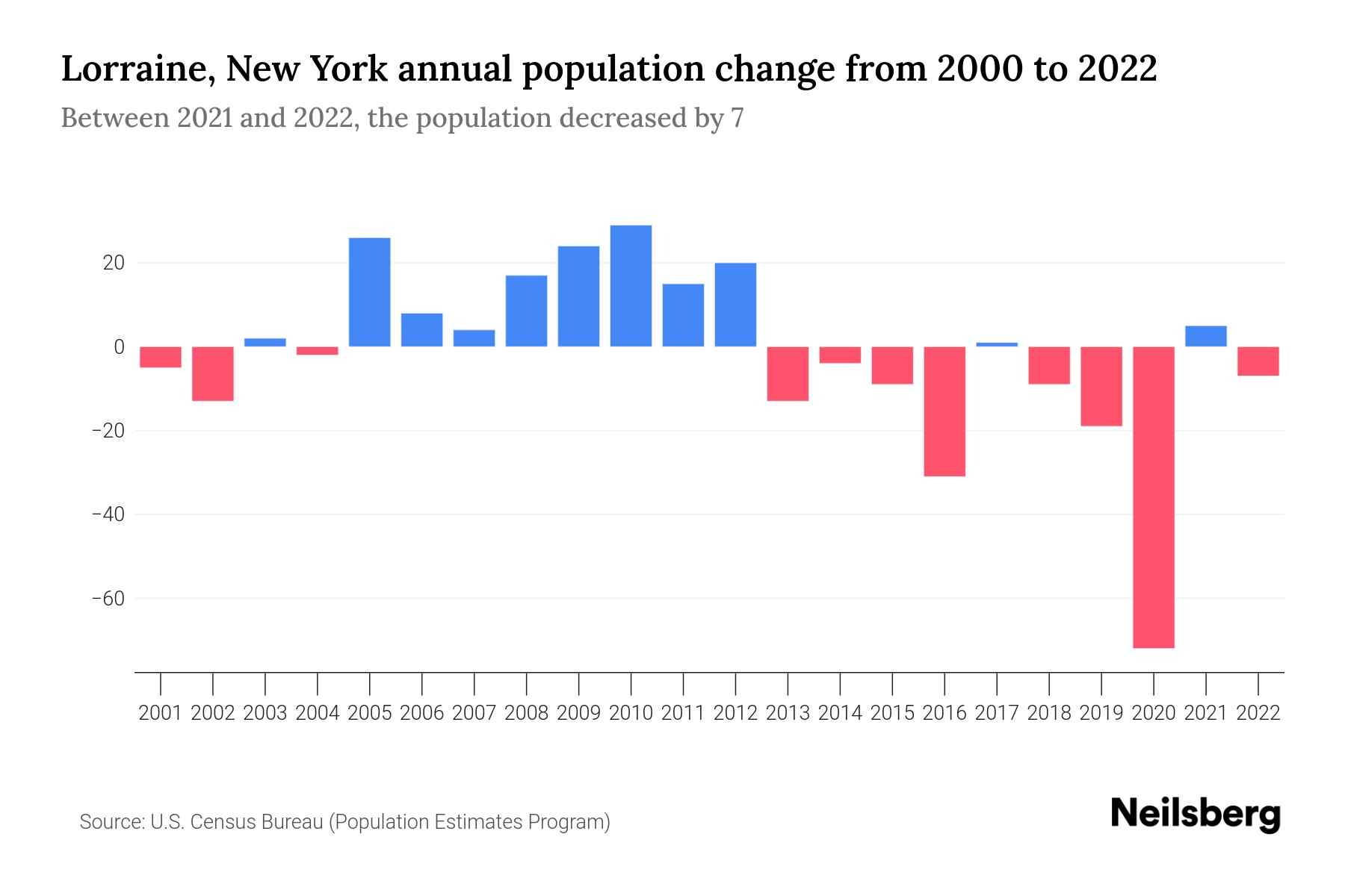 Lorraine, New York Population by Year 2023 Statistics, Facts & Trends