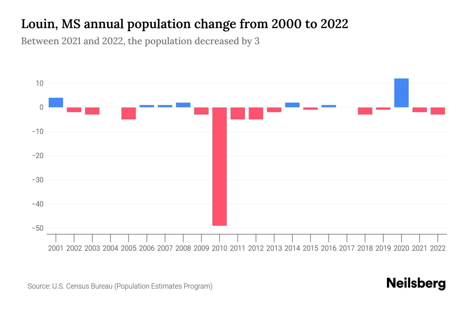 Louin, MS Population by Year 2023 Statistics, Facts & Trends Neilsberg