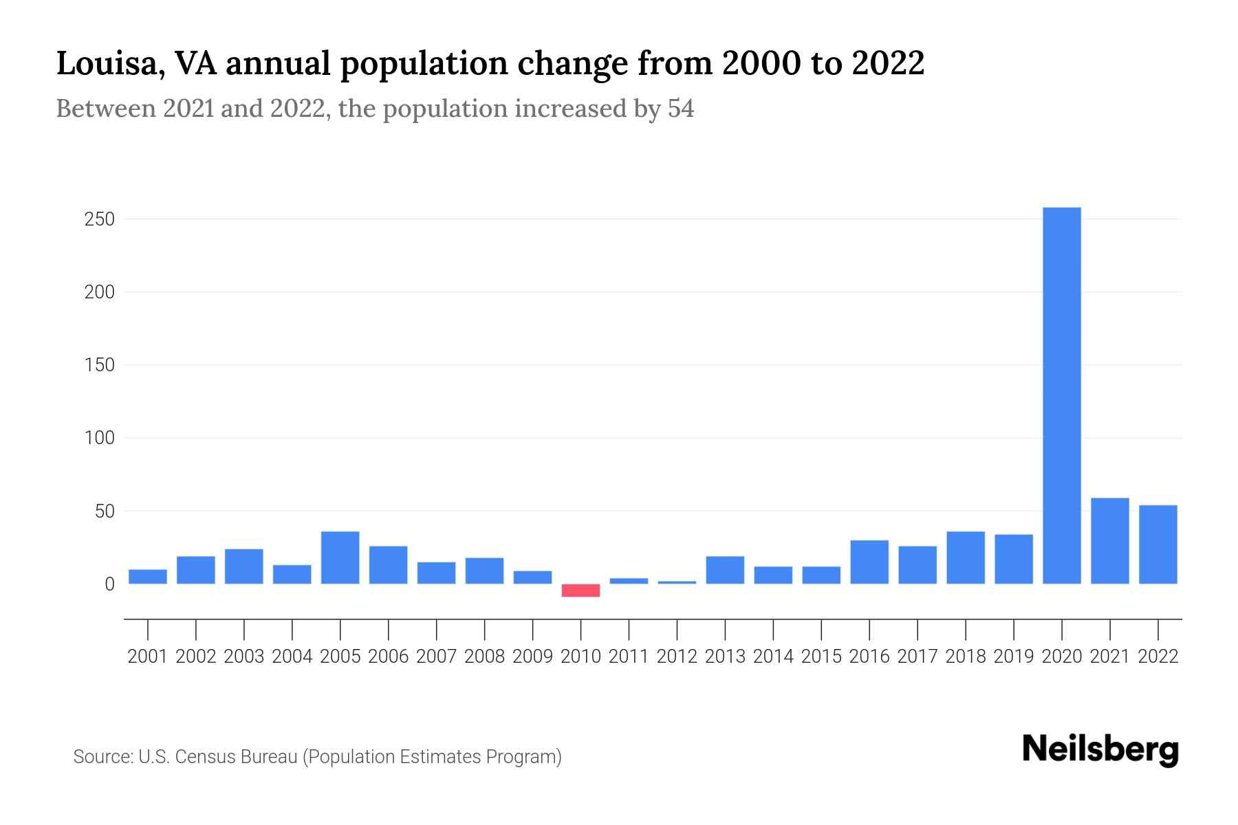 Louisa, VA Population by Year 2023 Statistics, Facts & Trends Neilsberg