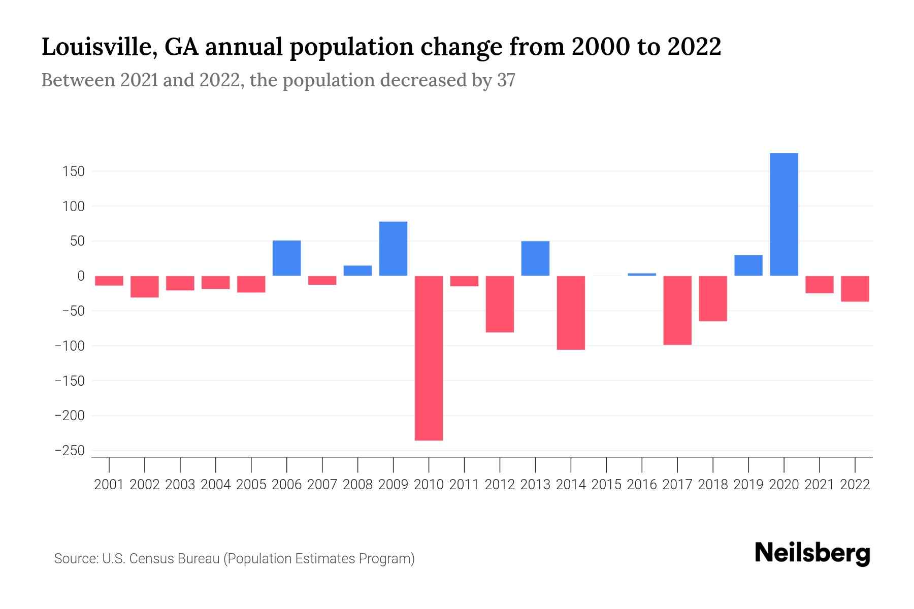 Louisville, GA Population by Year 2023 Statistics, Facts & Trends