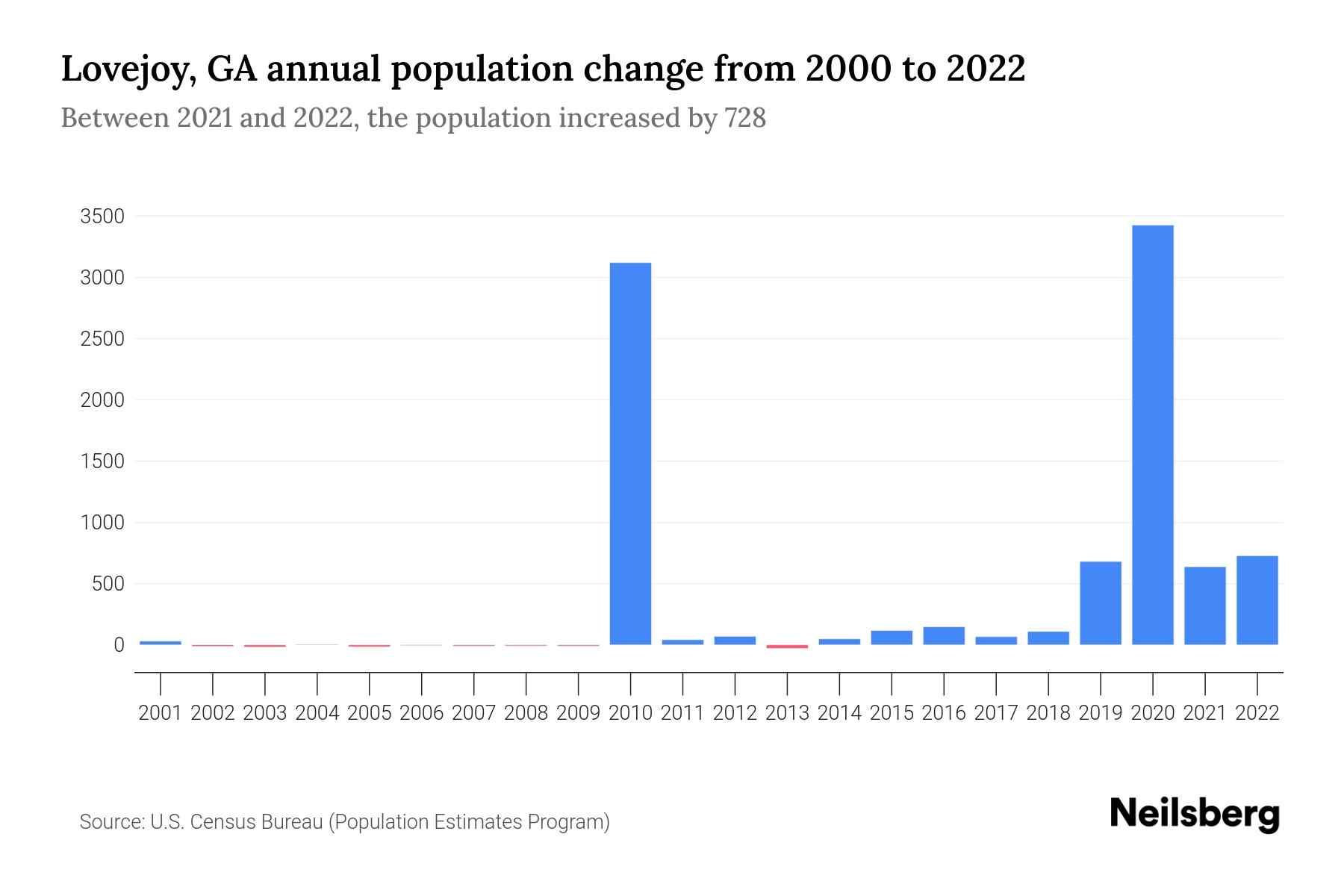 Lovejoy, GA Population by Year 2023 Statistics, Facts & Trends