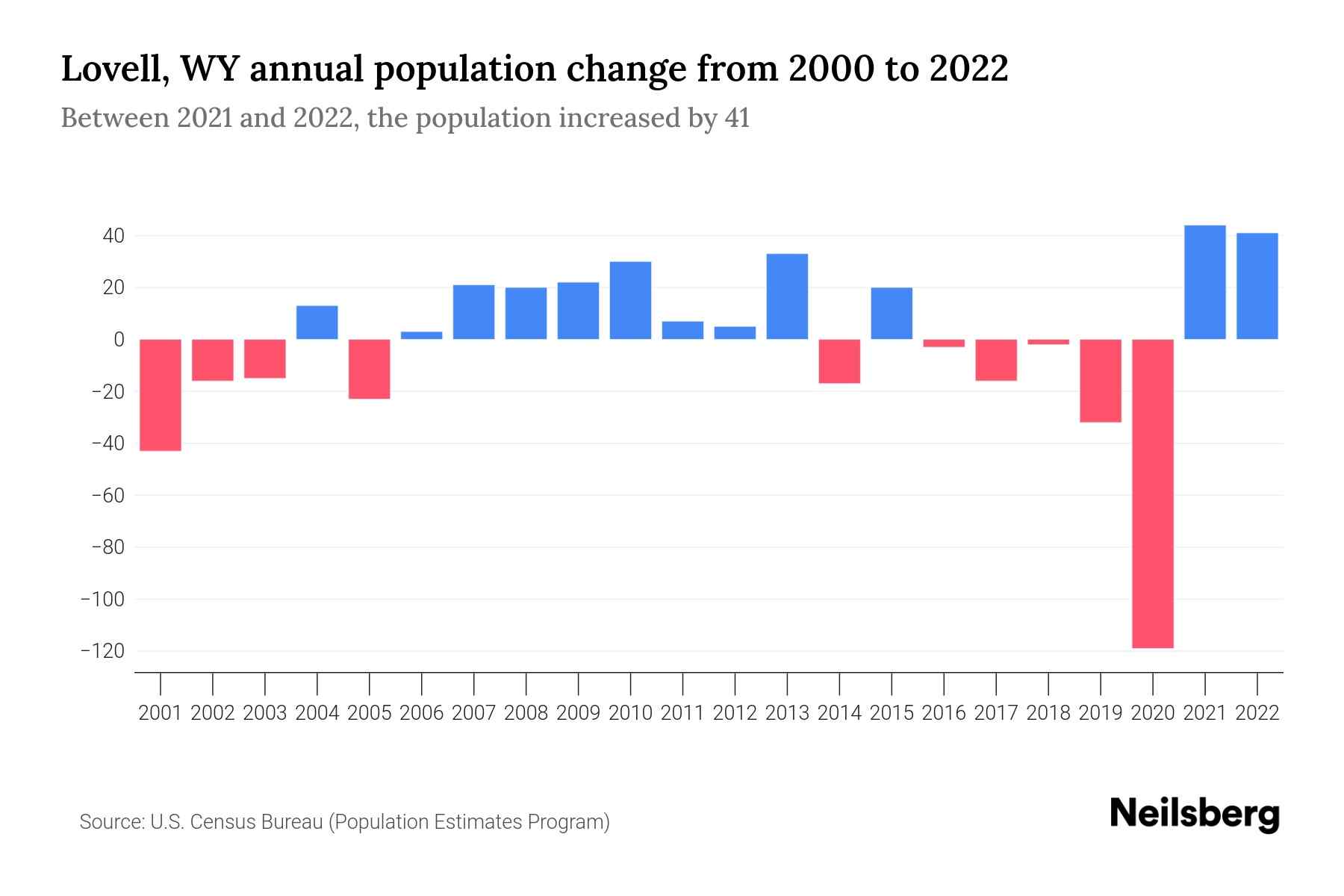 Lovell, WY Population by Year 2023 Statistics, Facts & Trends Neilsberg