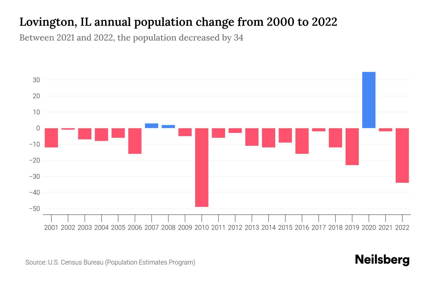 Lovington, IL Population by Year 2023 Statistics, Facts & Trends